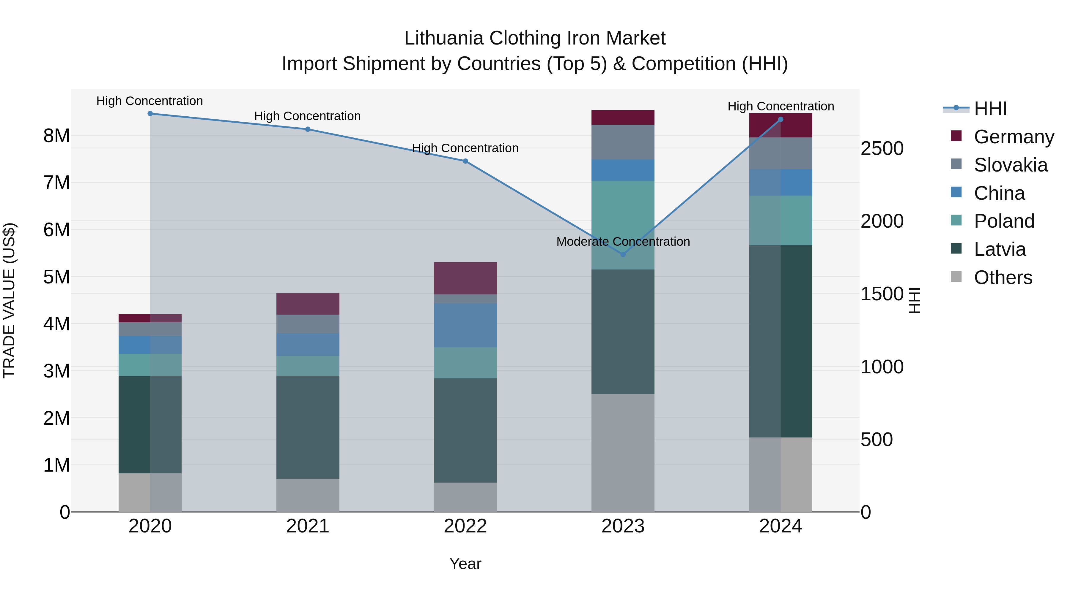 Lithuania Clothing Iron Market Top 5 Importing Countries and Market Competition (HHI) Analysis