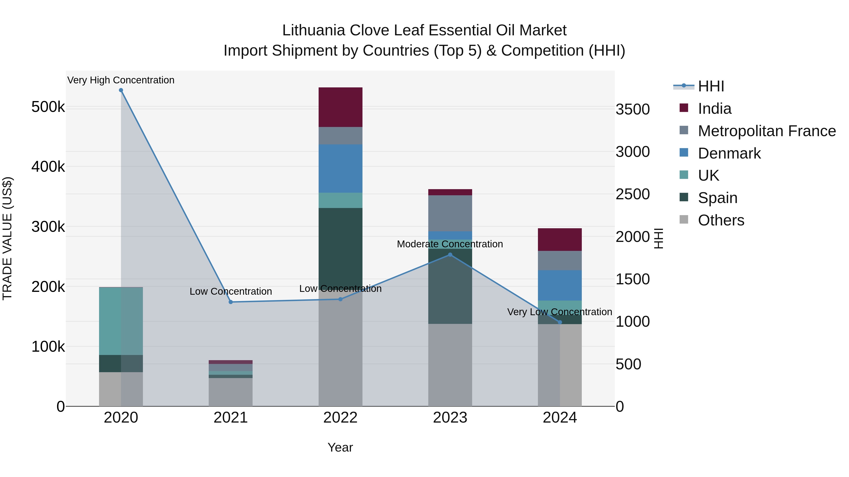 Lithuania Clove Leaf Essential Oil Market Top 5 Importing Countries and Market Competition (HHI) Analysis