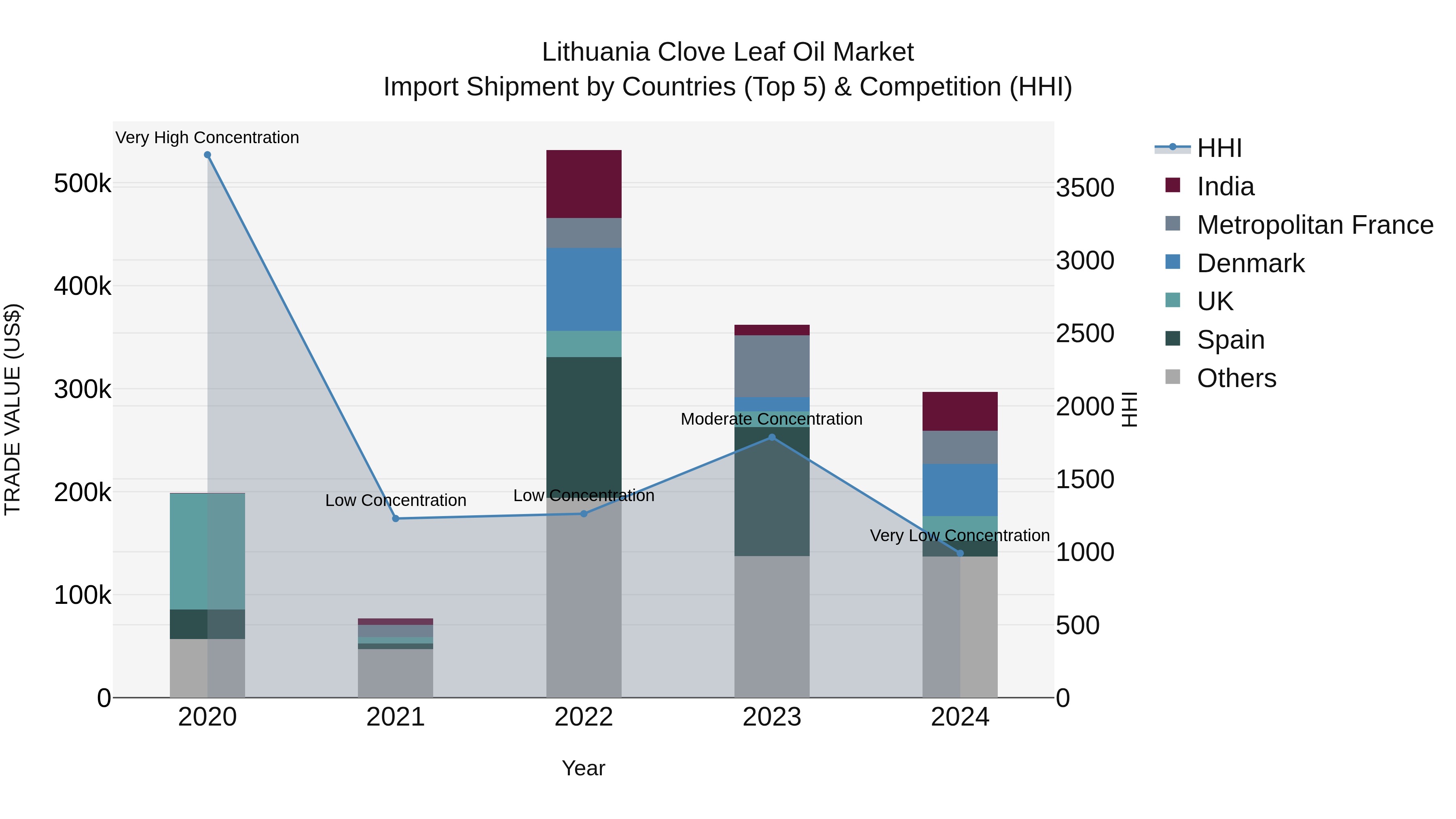 Lithuania Clove Leaf Oil Market Top 5 Importing Countries and Market Competition (HHI) Analysis