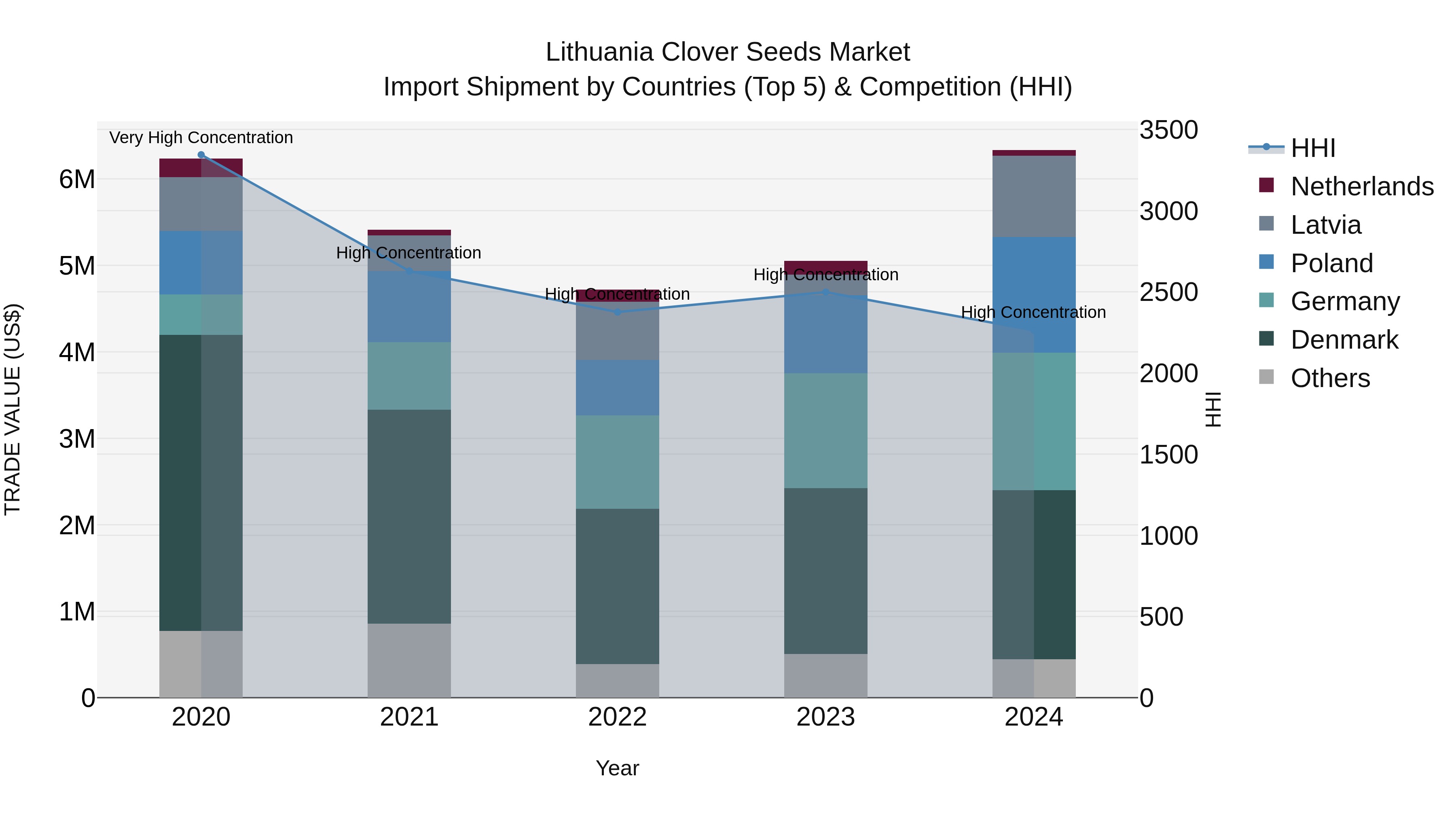 Lithuania Clover Seeds Market Top 5 Importing Countries and Market Competition (HHI) Analysis