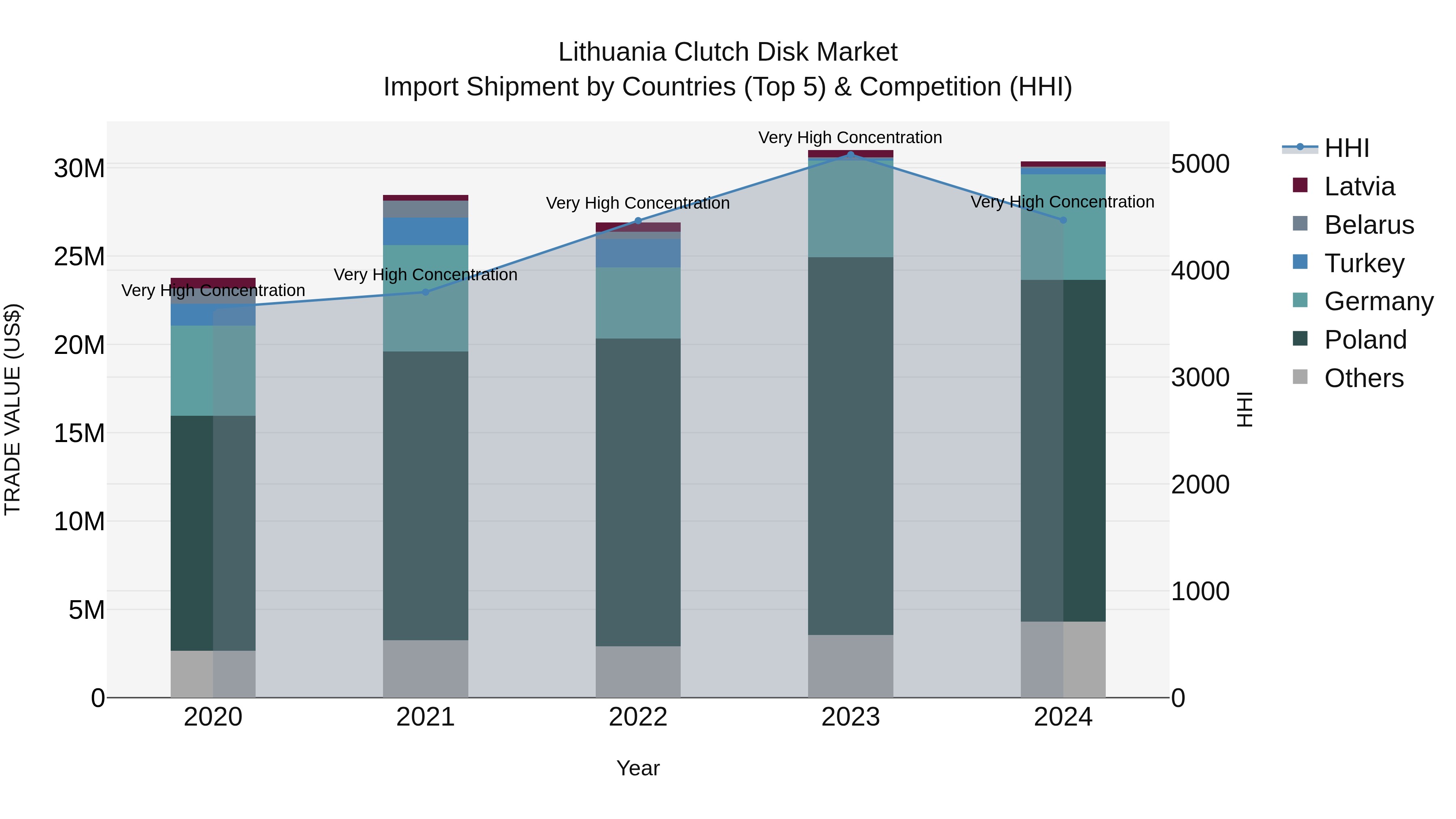 Lithuania Clutch Disk Market Top 5 Importing Countries and Market Competition (HHI) Analysis