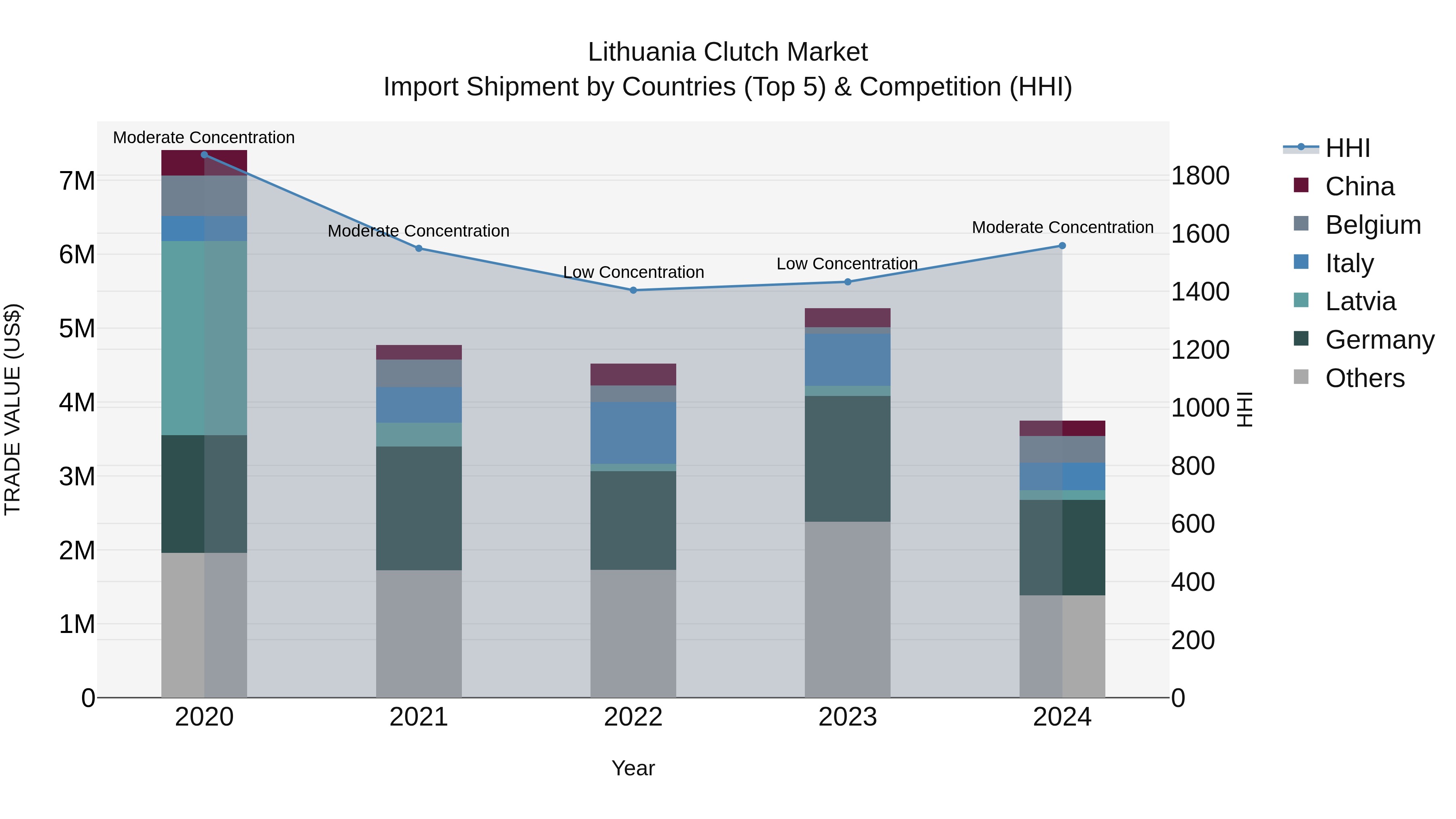 Lithuania Clutch Market Top 5 Importing Countries and Market Competition (HHI) Analysis