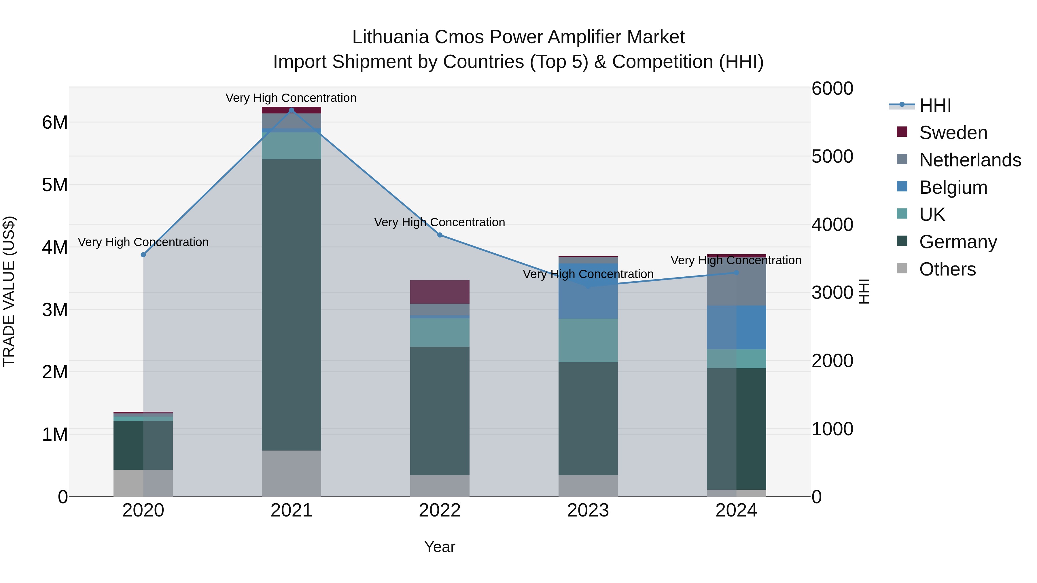 Lithuania Cmos Power Amplifier Market Top 5 Importing Countries and Market Competition (HHI) Analysis