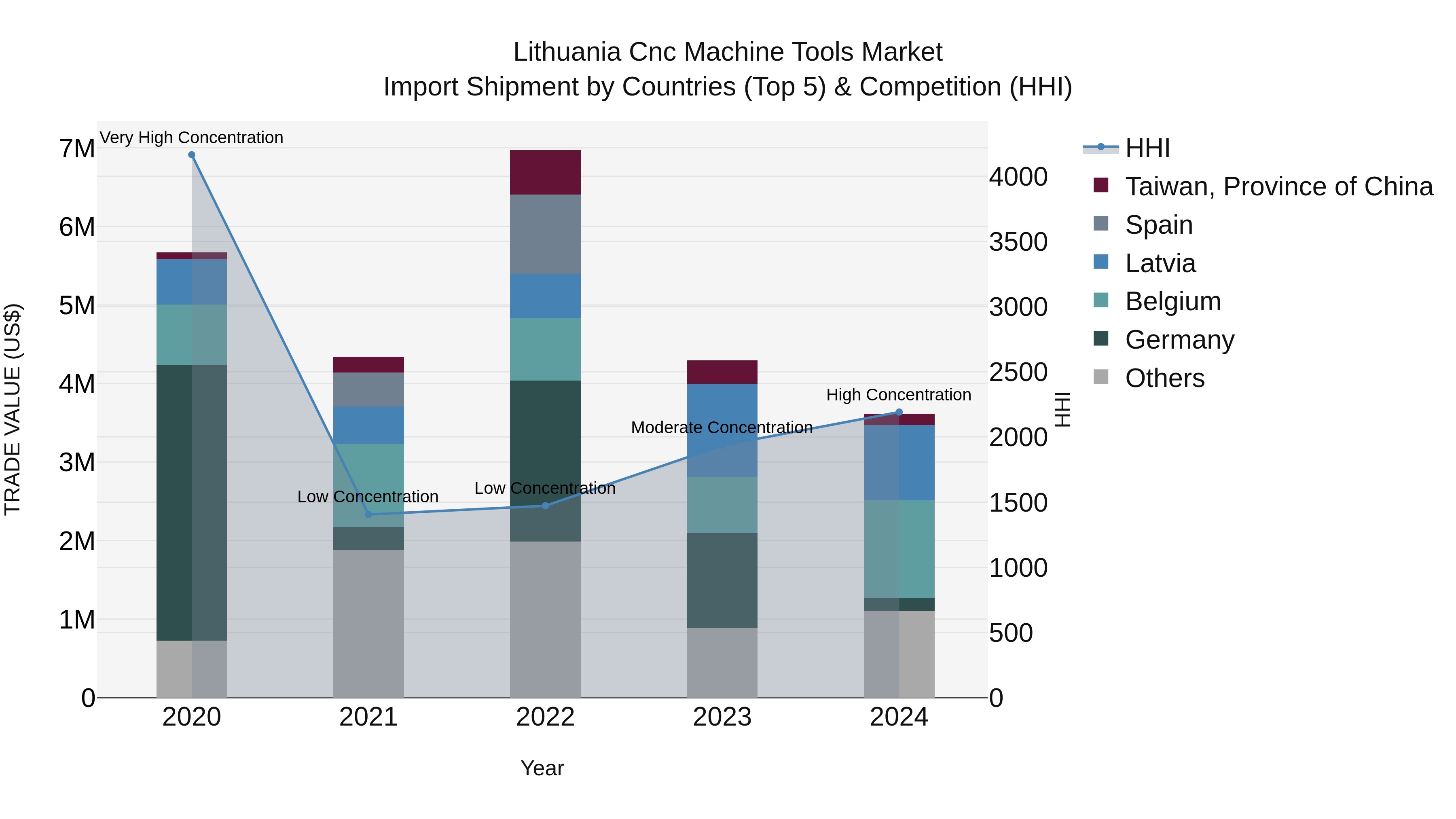 Lithuania Cnc Machine Tools Market Top 5 Importing Countries and Market Competition (HHI) Analysis