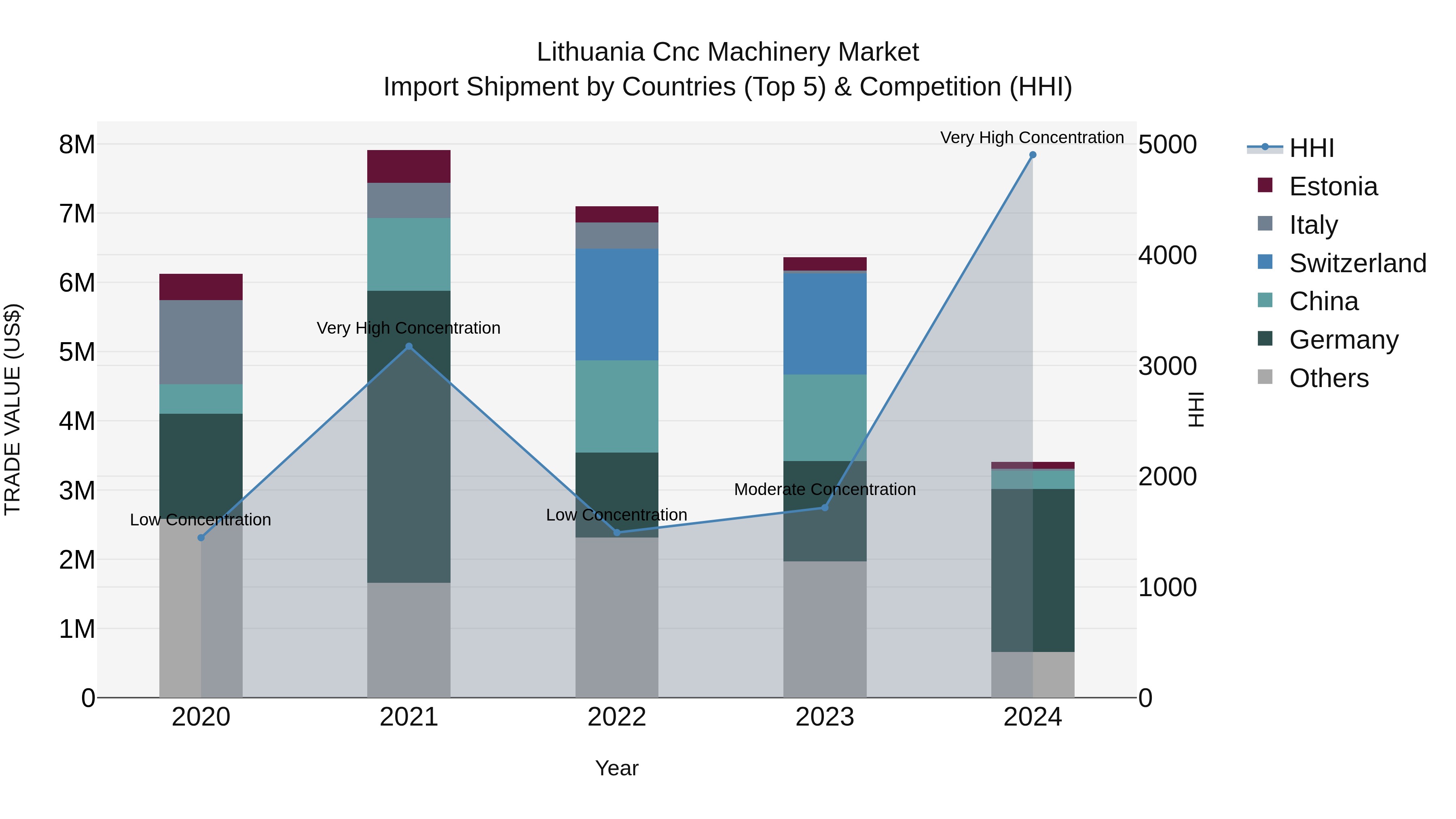Lithuania Cnc Machinery Market Top 5 Importing Countries and Market Competition (HHI) Analysis