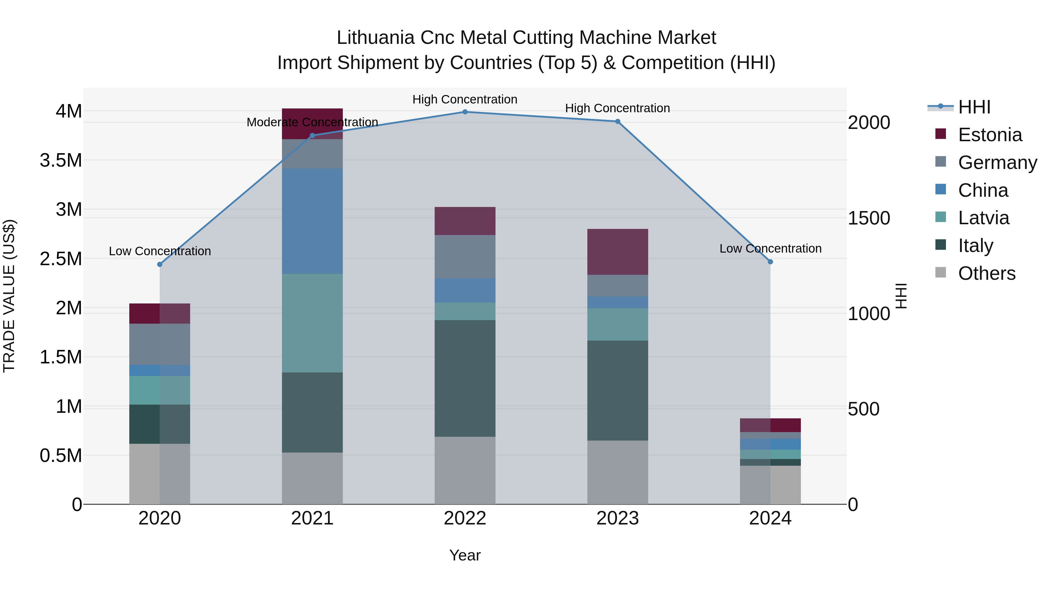 Lithuania Cnc Metal Cutting Machine Market Top 5 Importing Countries and Market Competition (HHI) Analysis