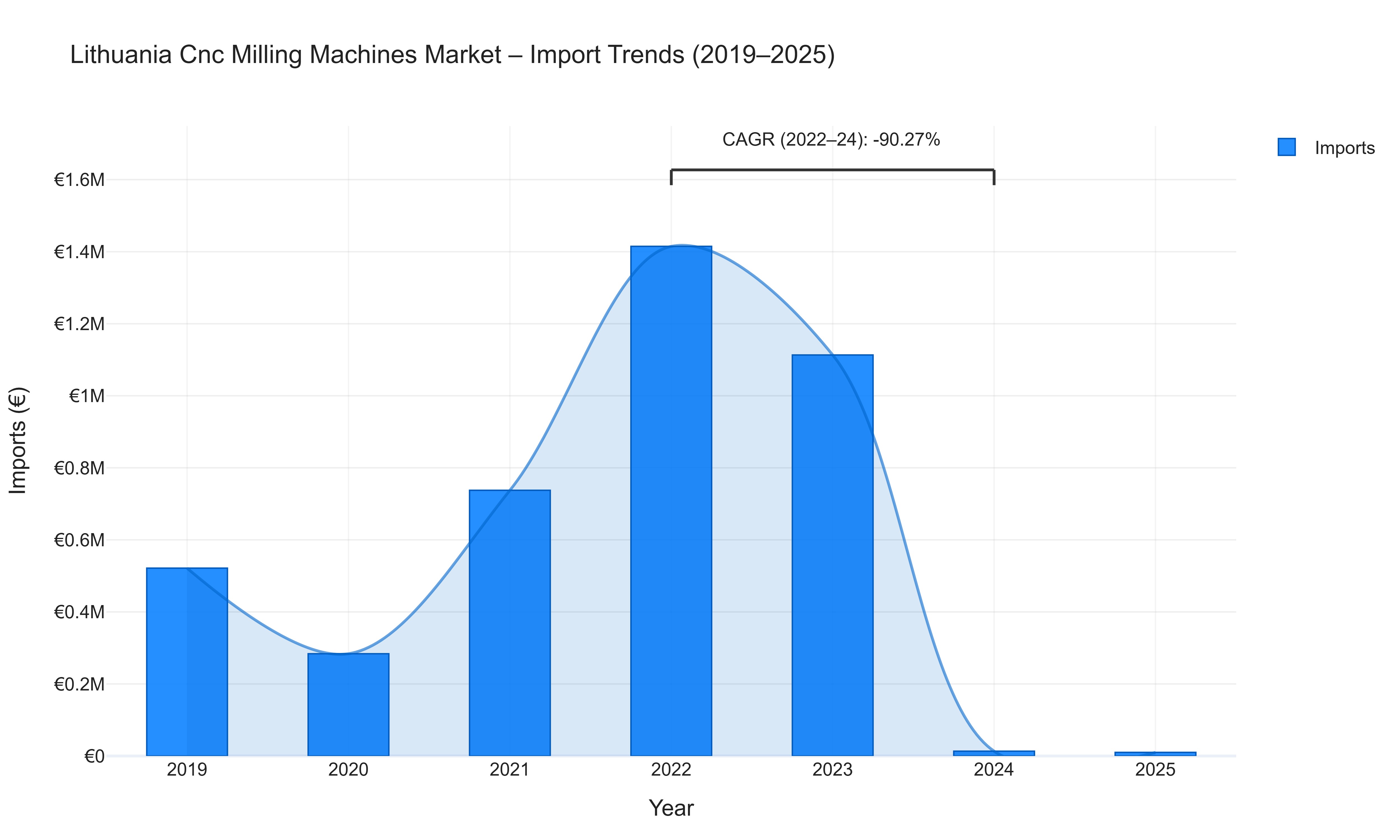 Lithuania Cnc Milling Machines Market - Import Trends (2019-2025)
