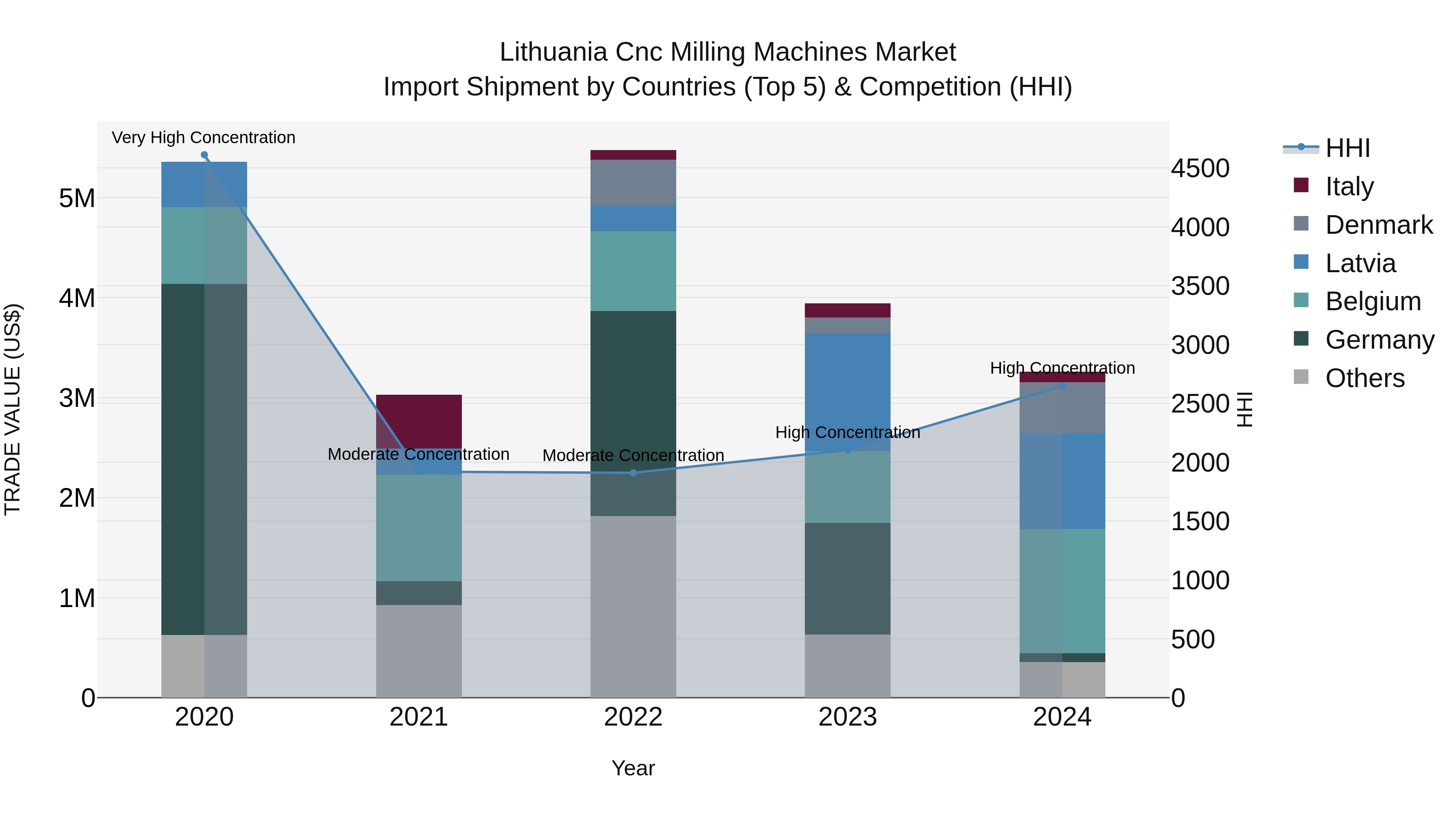 Lithuania Cnc Milling Machines Market Top 5 Importing Countries and Market Competition (HHI) Analysis