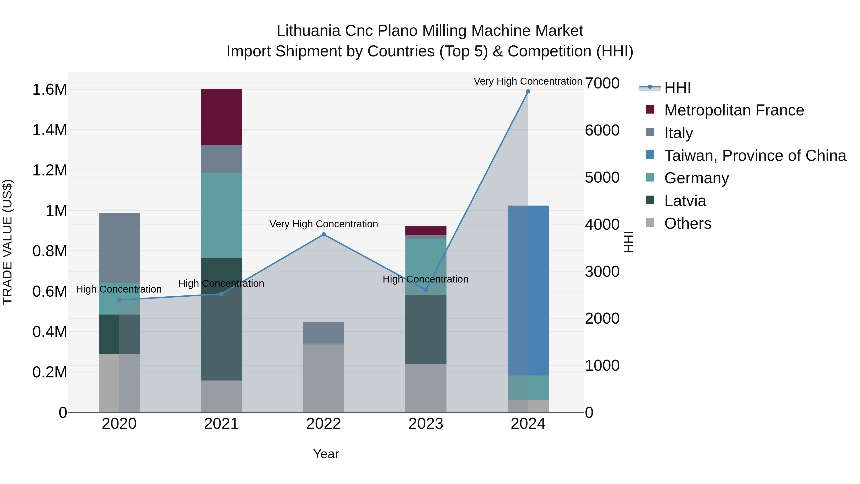 Lithuania Cnc Plano Milling Machine Market Top 5 Importing Countries and Market Competition (HHI) Analysis