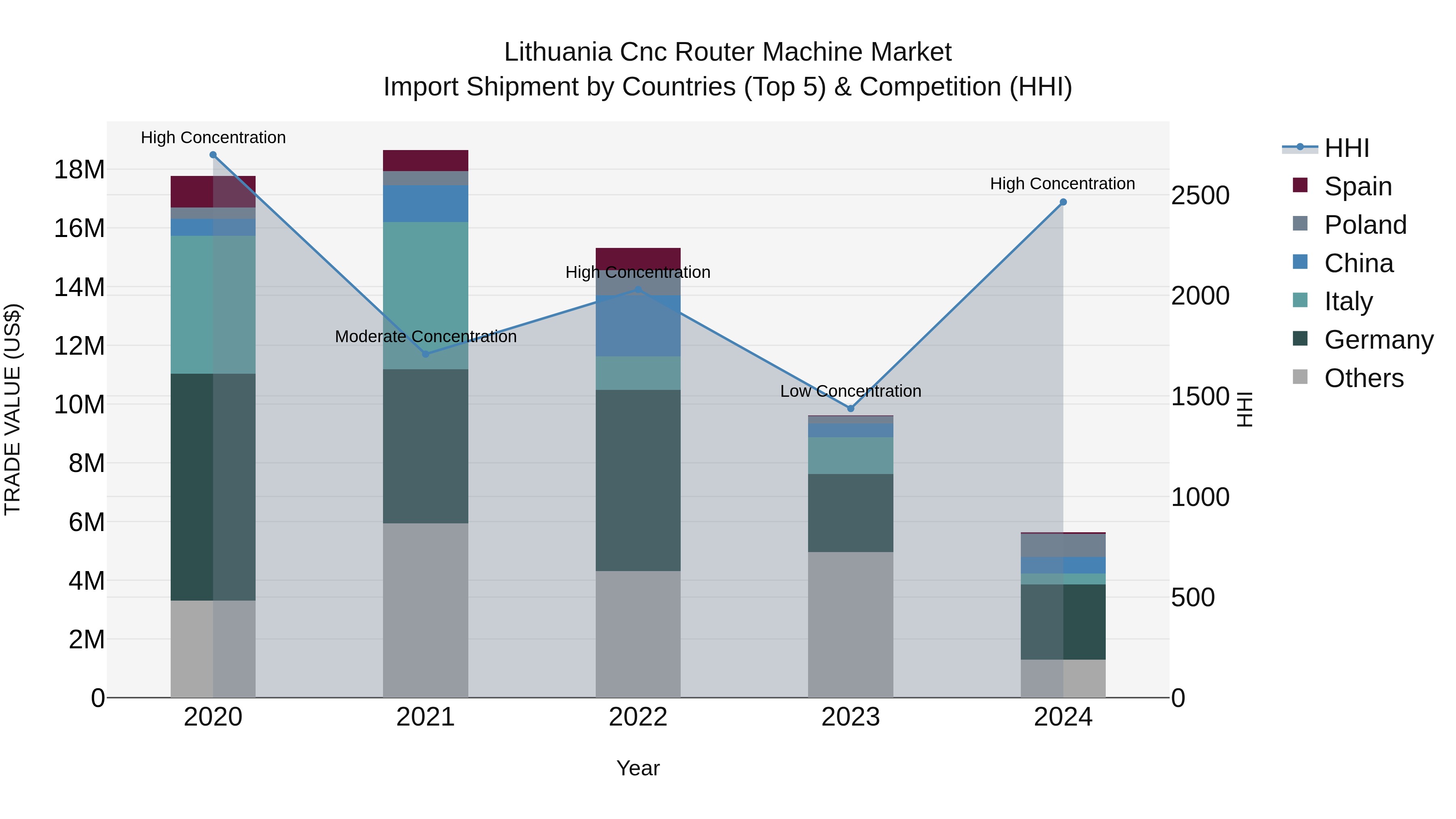 Lithuania Cnc Router Machine Market Top 5 Importing Countries and Market Competition (HHI) Analysis