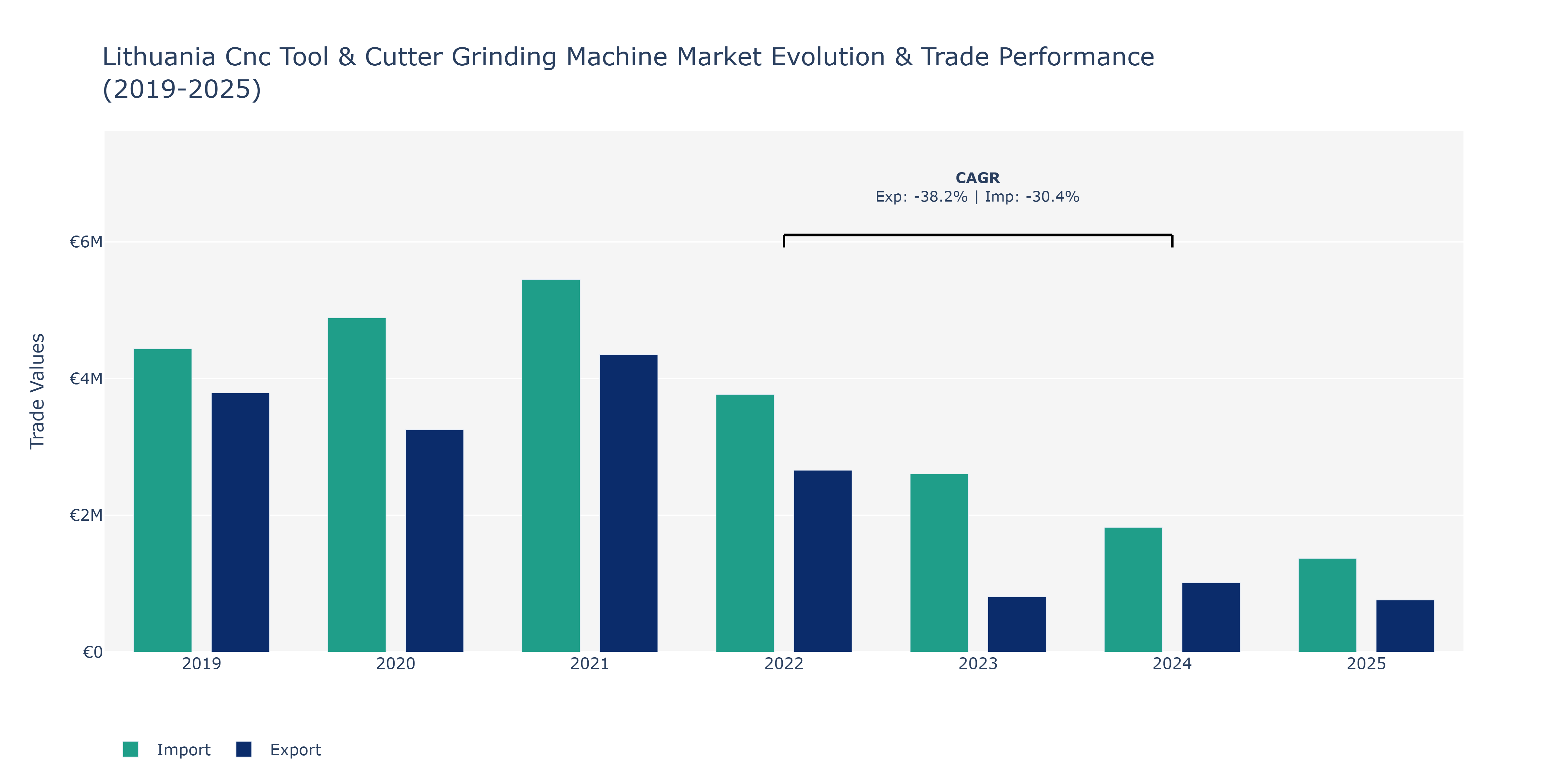 Lithuania Cnc Tool & Cutter Grinding Machine Market: Production & Trade Performance (2019-2025)
