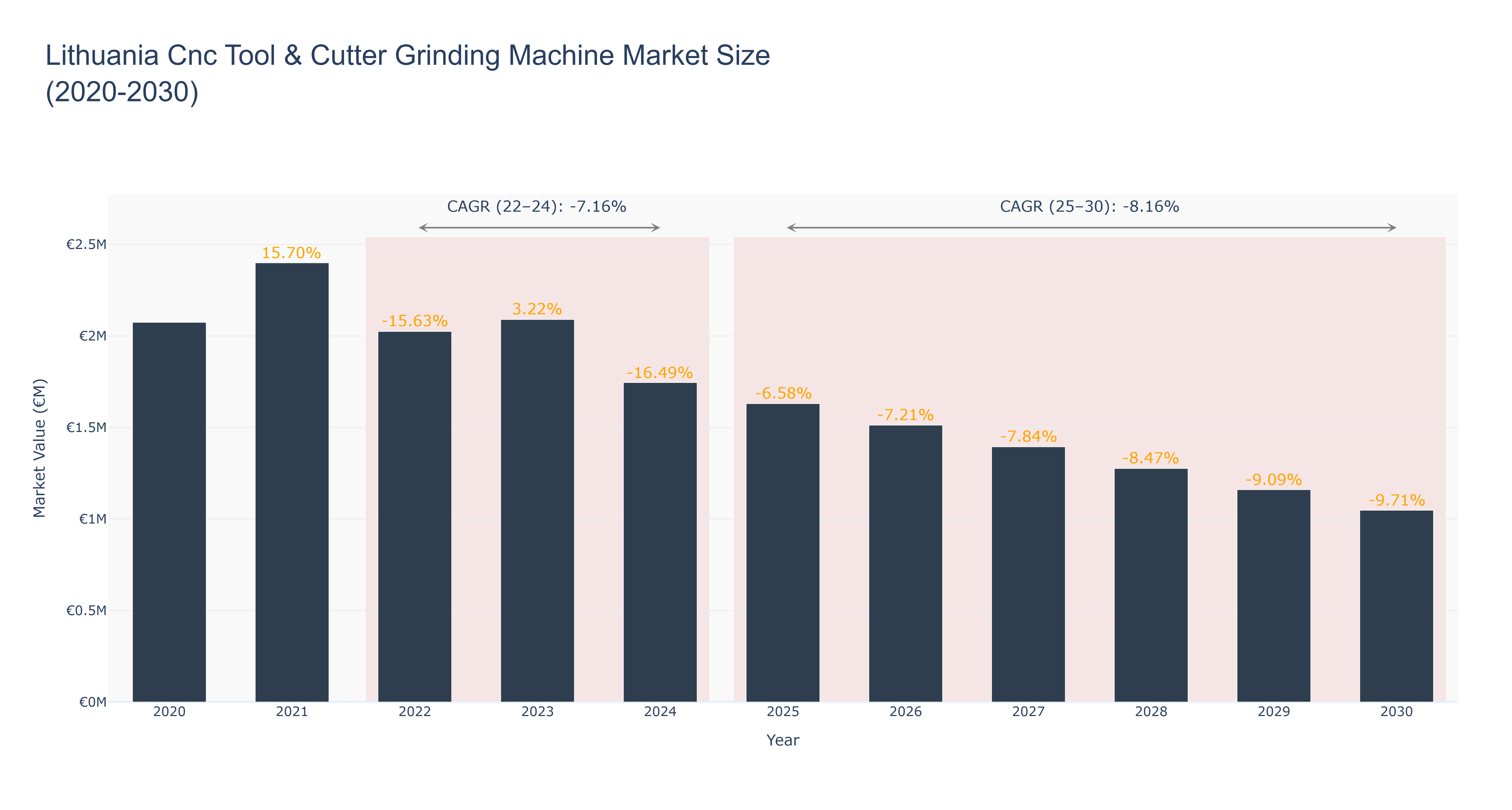 Lithuania Cnc Tool & Cutter Grinding Machine Market Size (2020-2030)