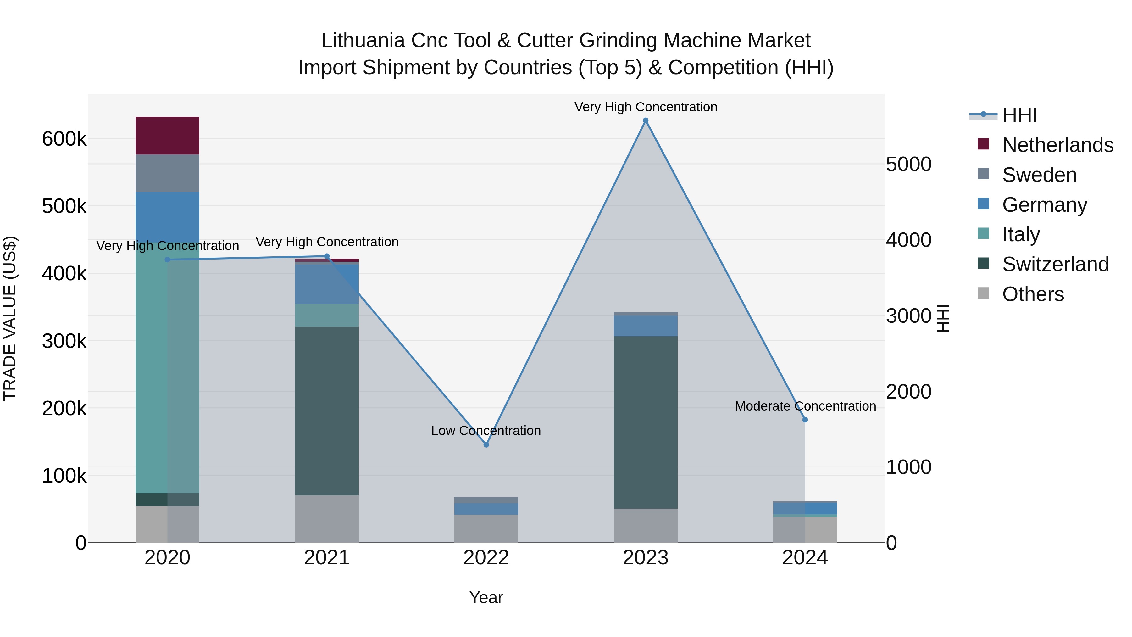 Lithuania Cnc Tool & Cutter Grinding Machine Market Top 5 Importing Countries and Market Competition (HHI) Analysis