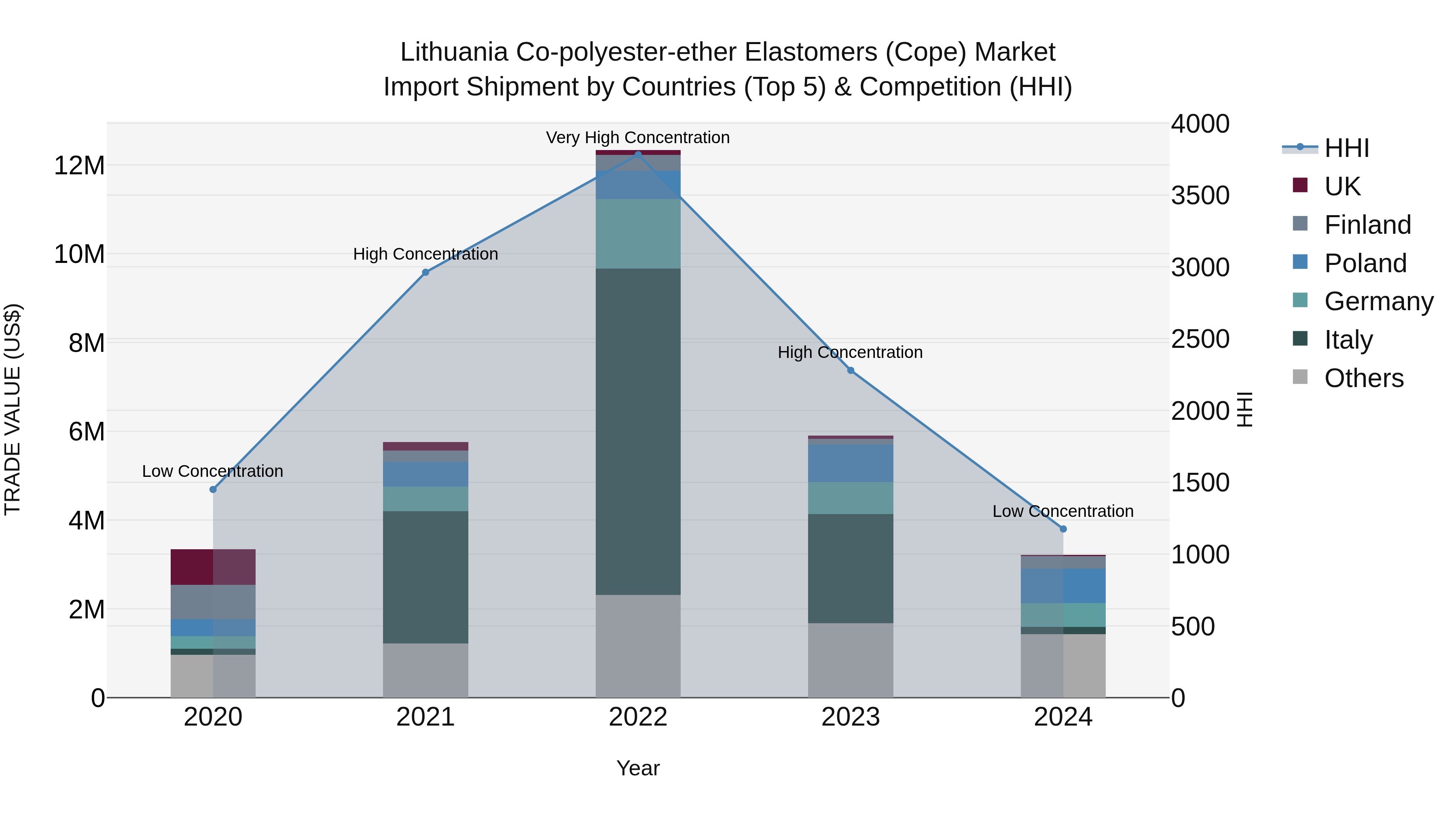 Lithuania Co-polyester-ether Elastomers (Cope) Market Top 5 Importing Countries and Market Competition (HHI) Analysis