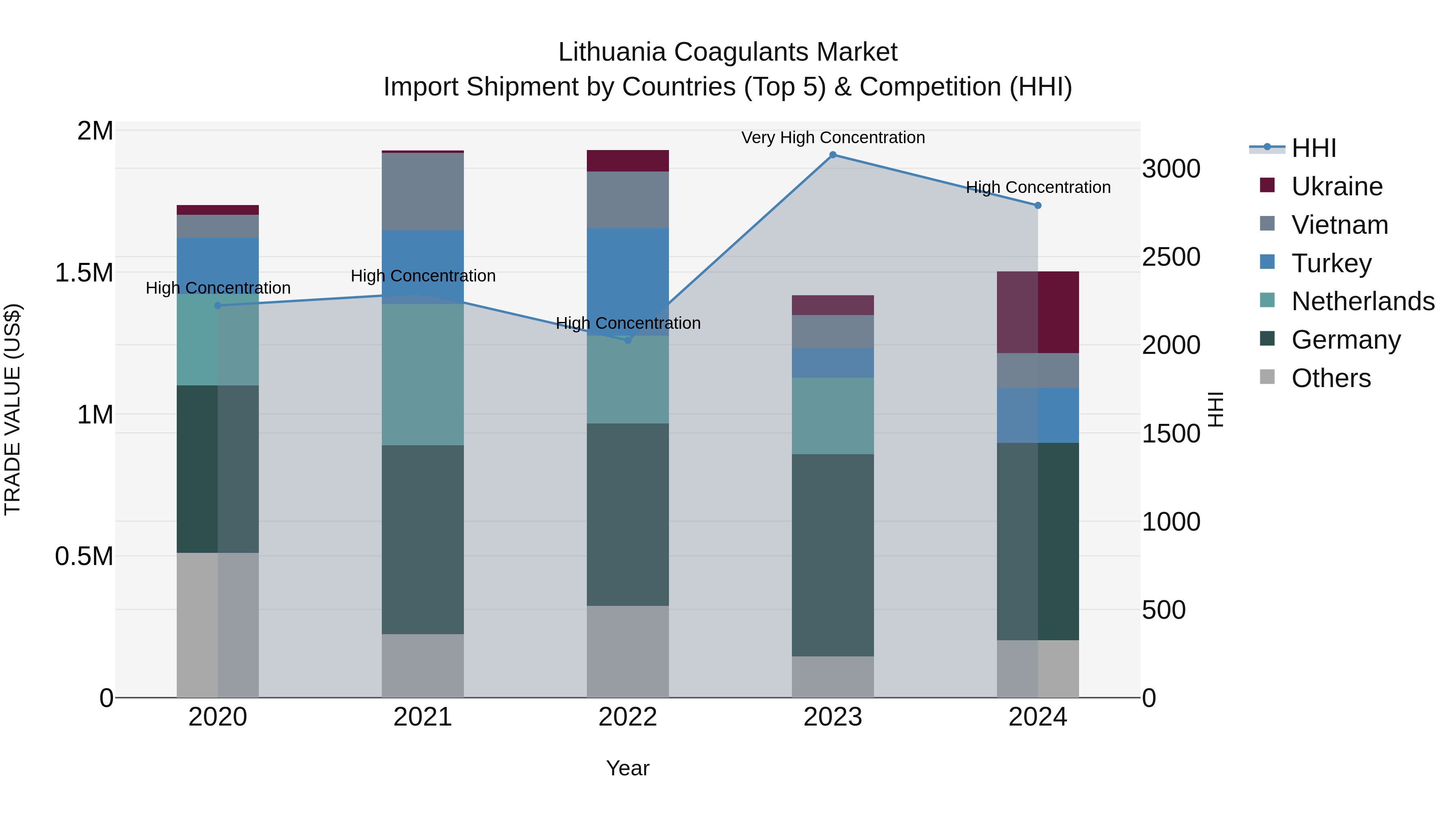 Lithuania Coagulants Market Top 5 Importing Countries and Market Competition (HHI) Analysis