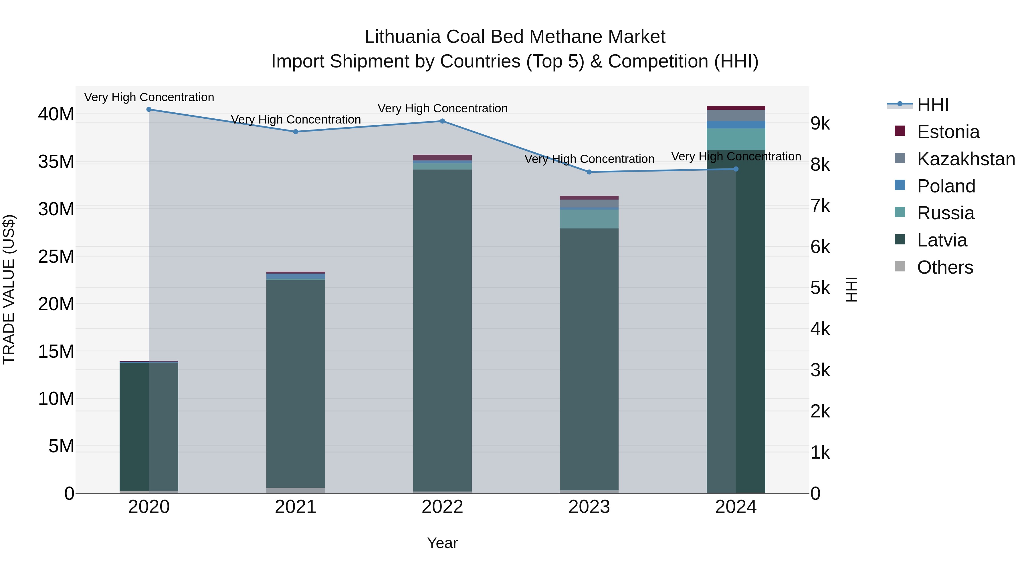 Lithuania Coal Bed Methane Market Top 5 Importing Countries and Market Competition (HHI) Analysis