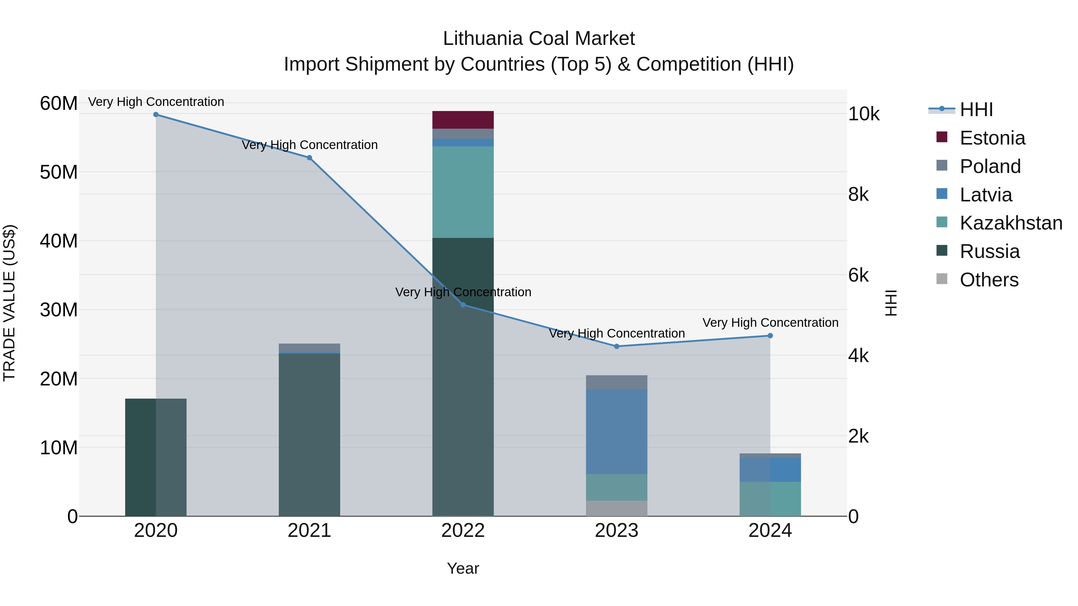 Lithuania Coal Market Top 5 Importing Countries and Market Competition (HHI) Analysis