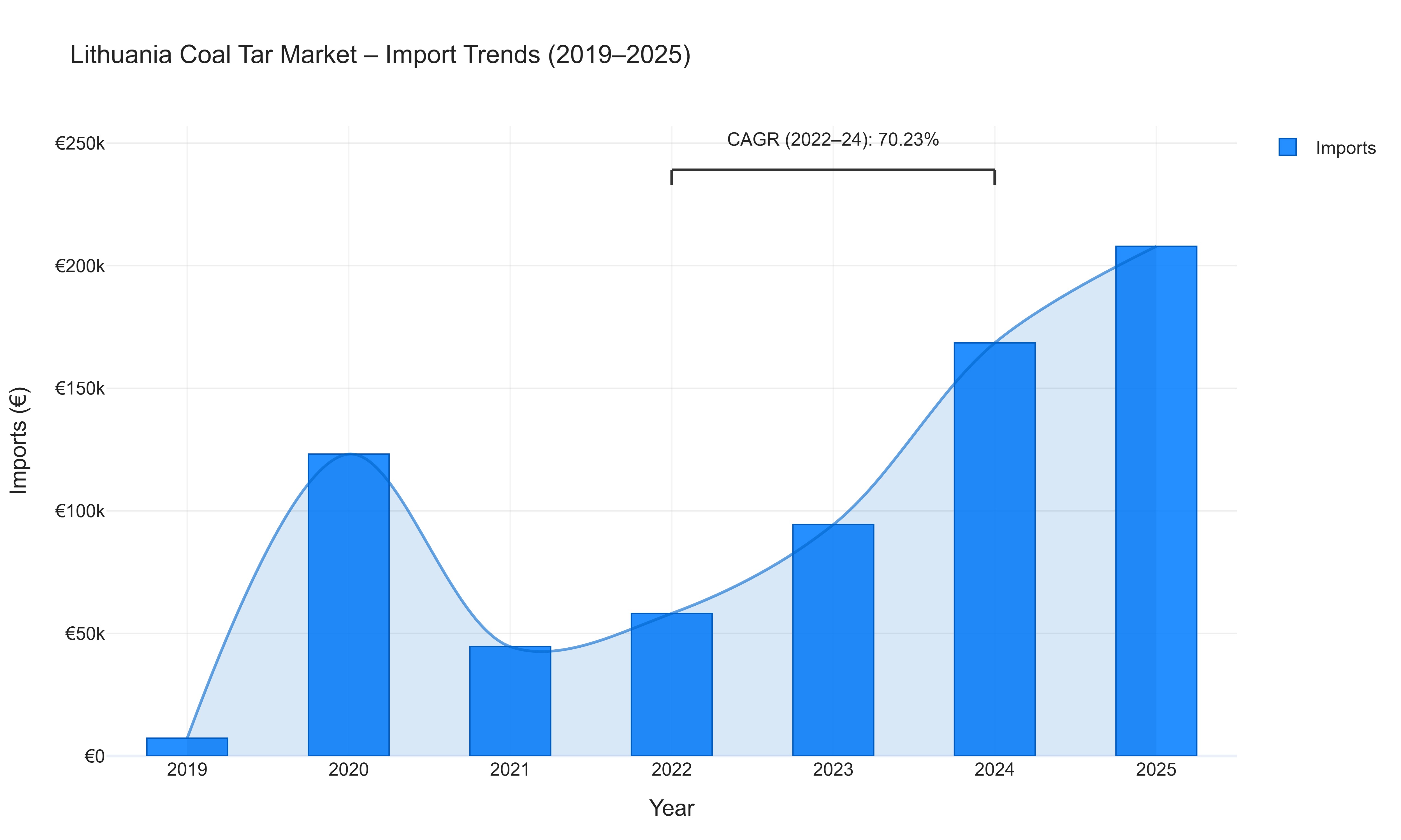 Lithuania Coal Tar Market - Import Trends (2019-2025)