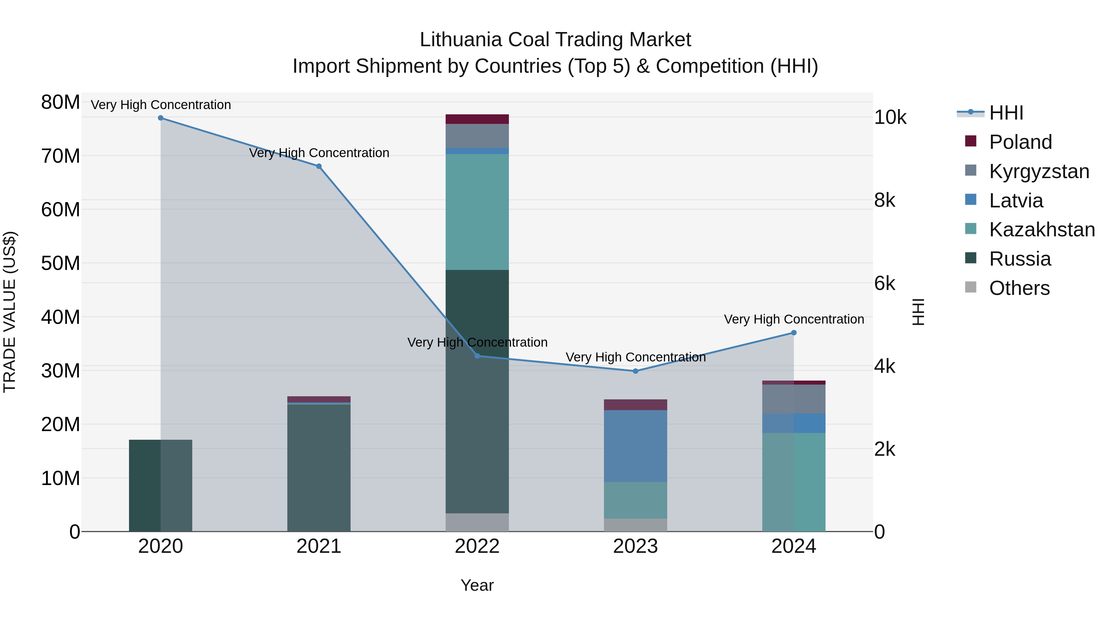 Lithuania Coal Trading Market Top 5 Importing Countries and Market Competition (HHI) Analysis