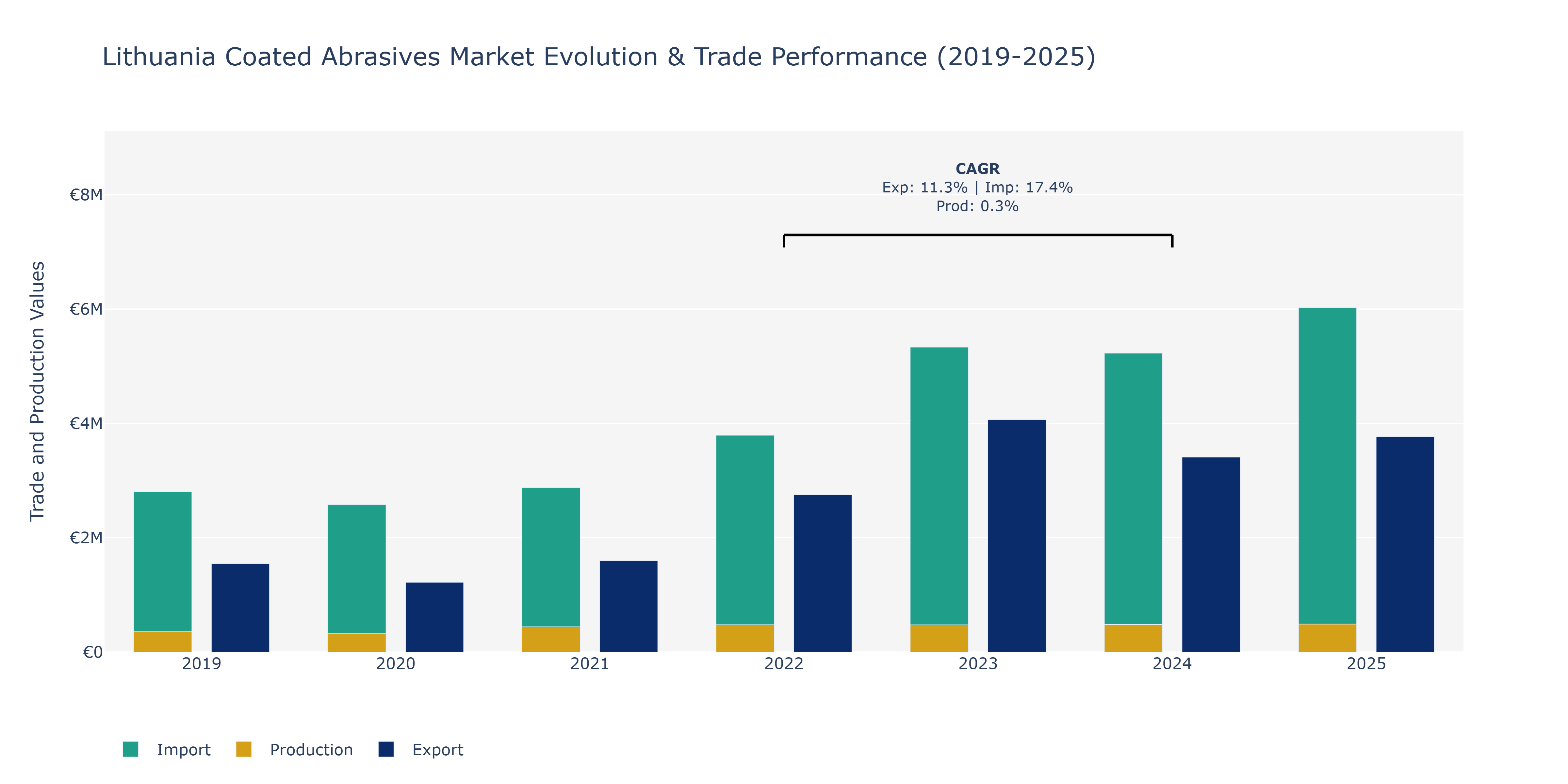 Lithuania Coated Abrasives Market: Production & Trade Performance (2019-2025)