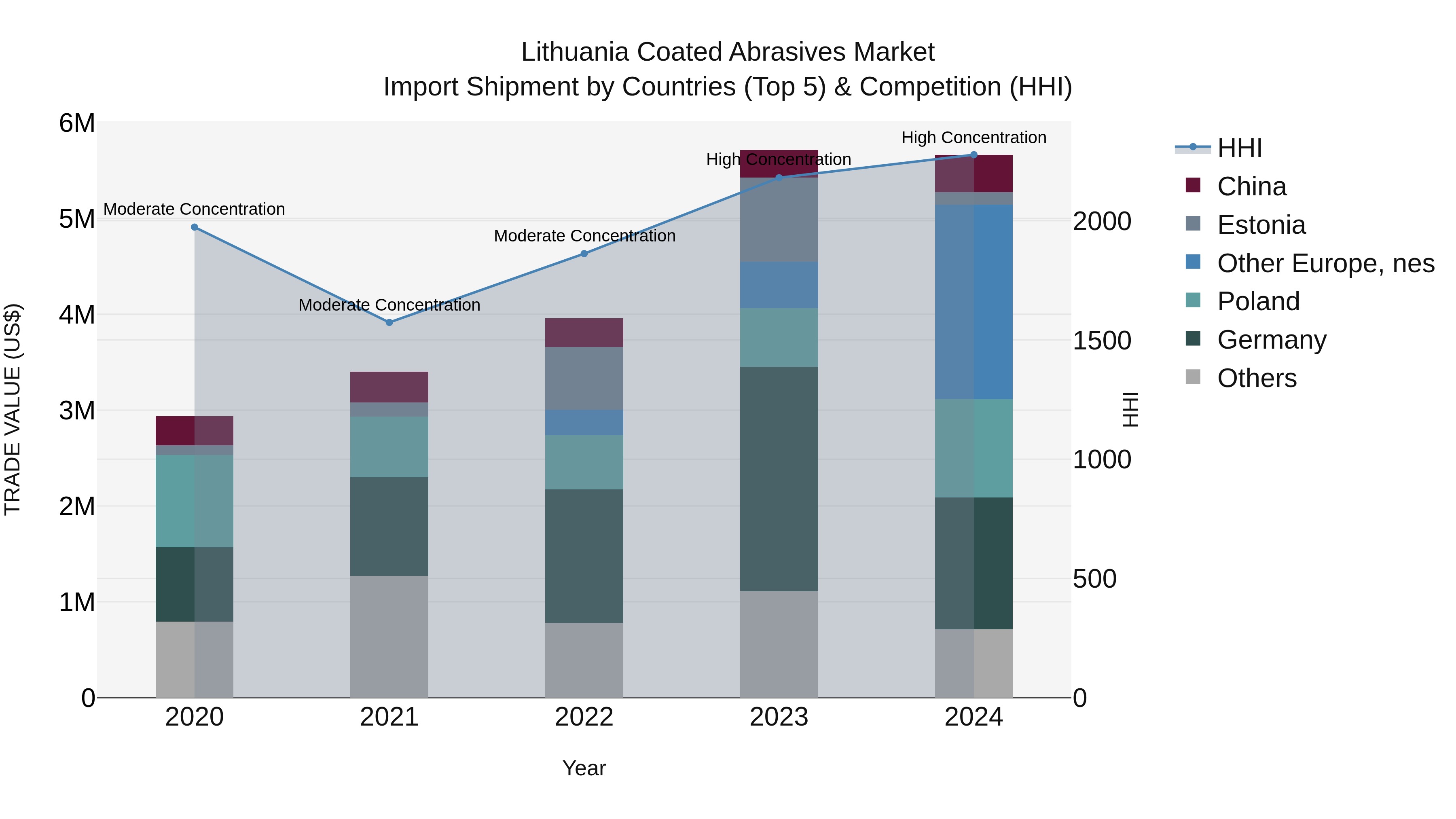 Lithuania Coated Abrasives Market Top 5 Importing Countries and Market Competition (HHI) Analysis
