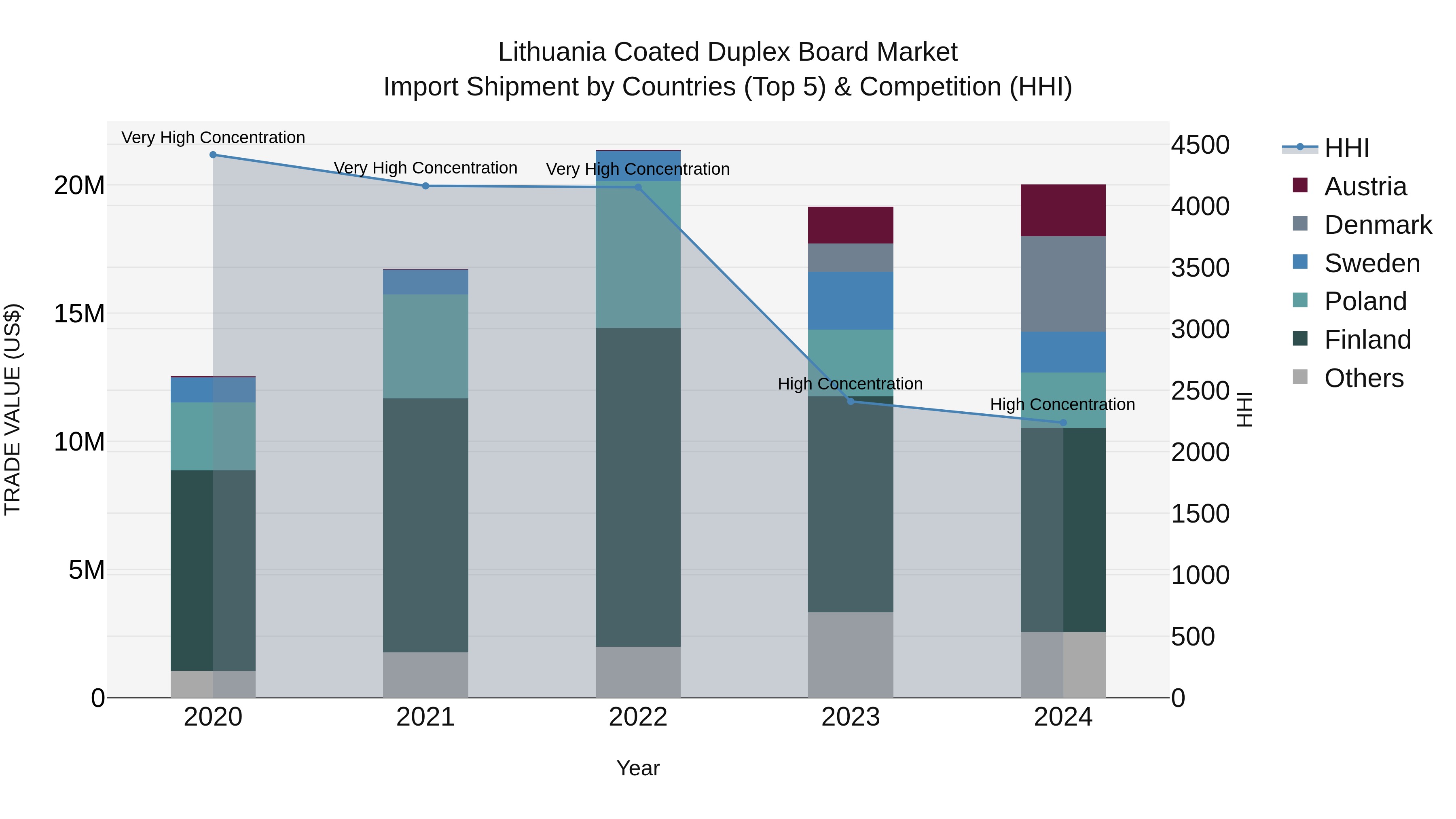 Lithuania Coated Duplex Board Market Top 5 Importing Countries and Market Competition (HHI) Analysis