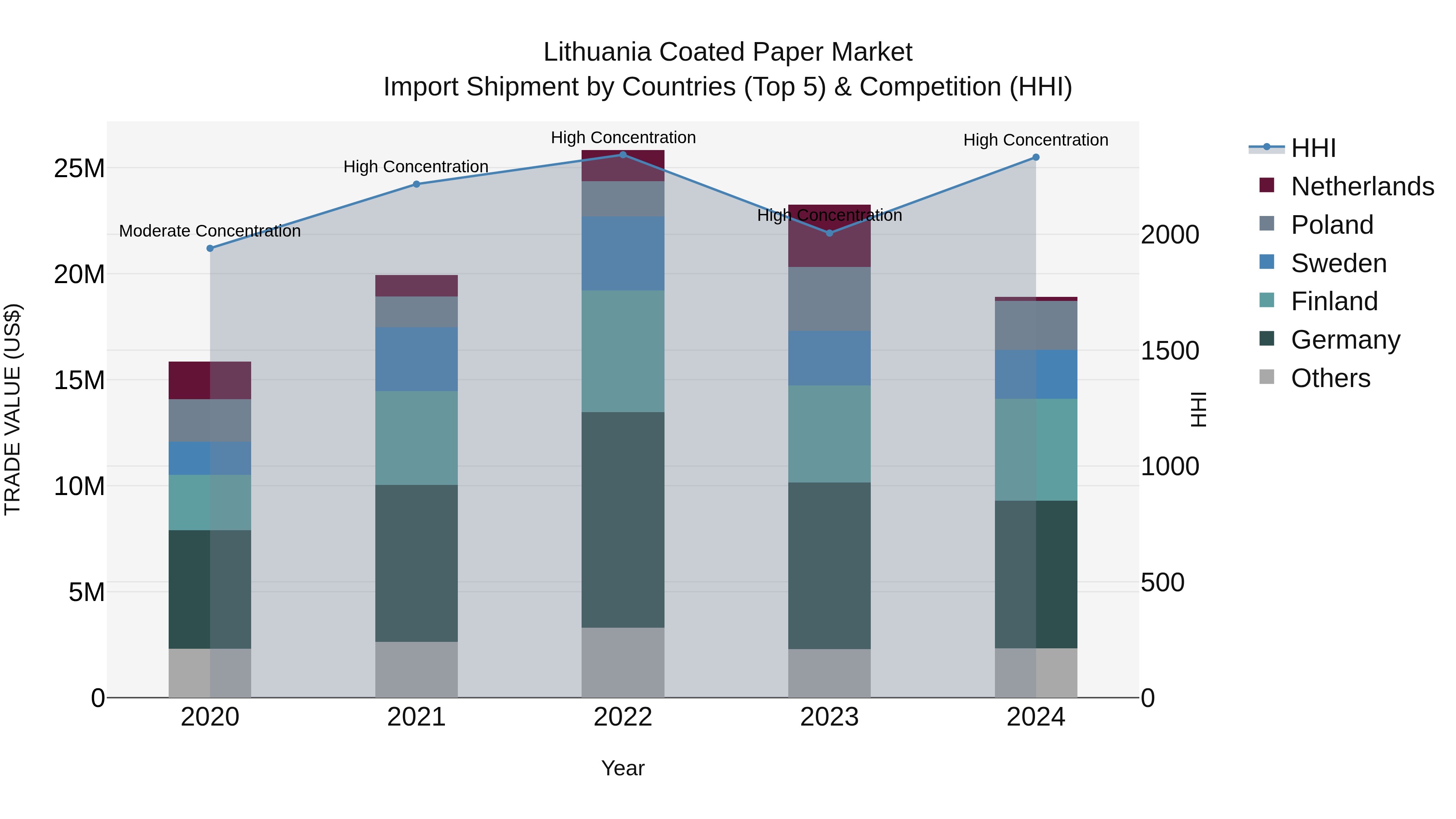 Lithuania Coated Paper Market Top 5 Importing Countries and Market Competition (HHI) Analysis