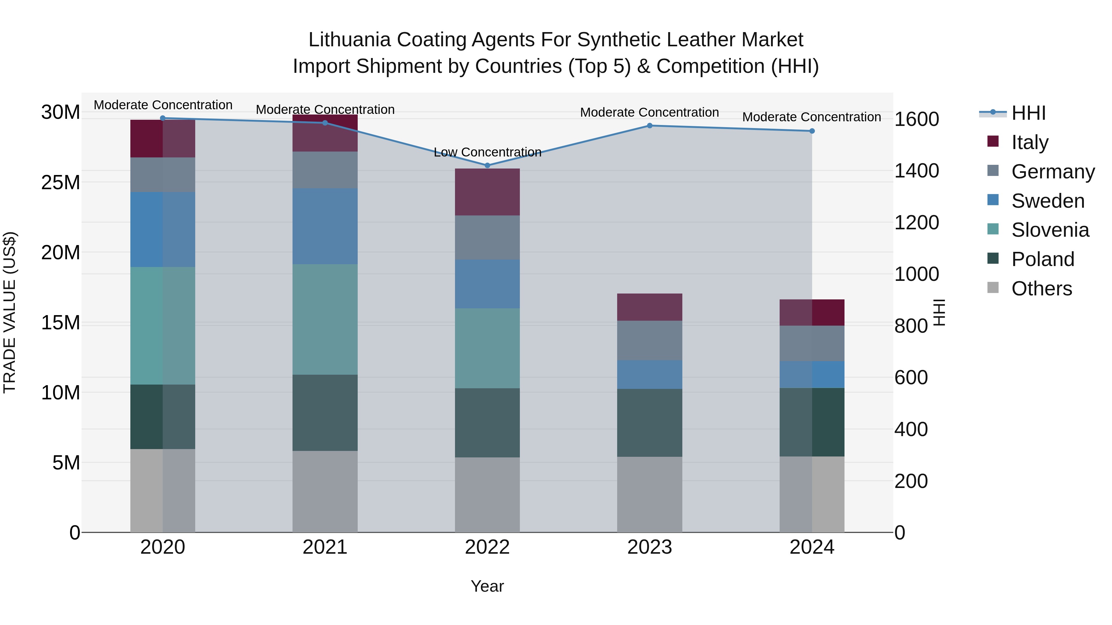 Lithuania Coating Agents for Synthetic Leather Market Top 5 Importing Countries and Market Competition (HHI) Analysis