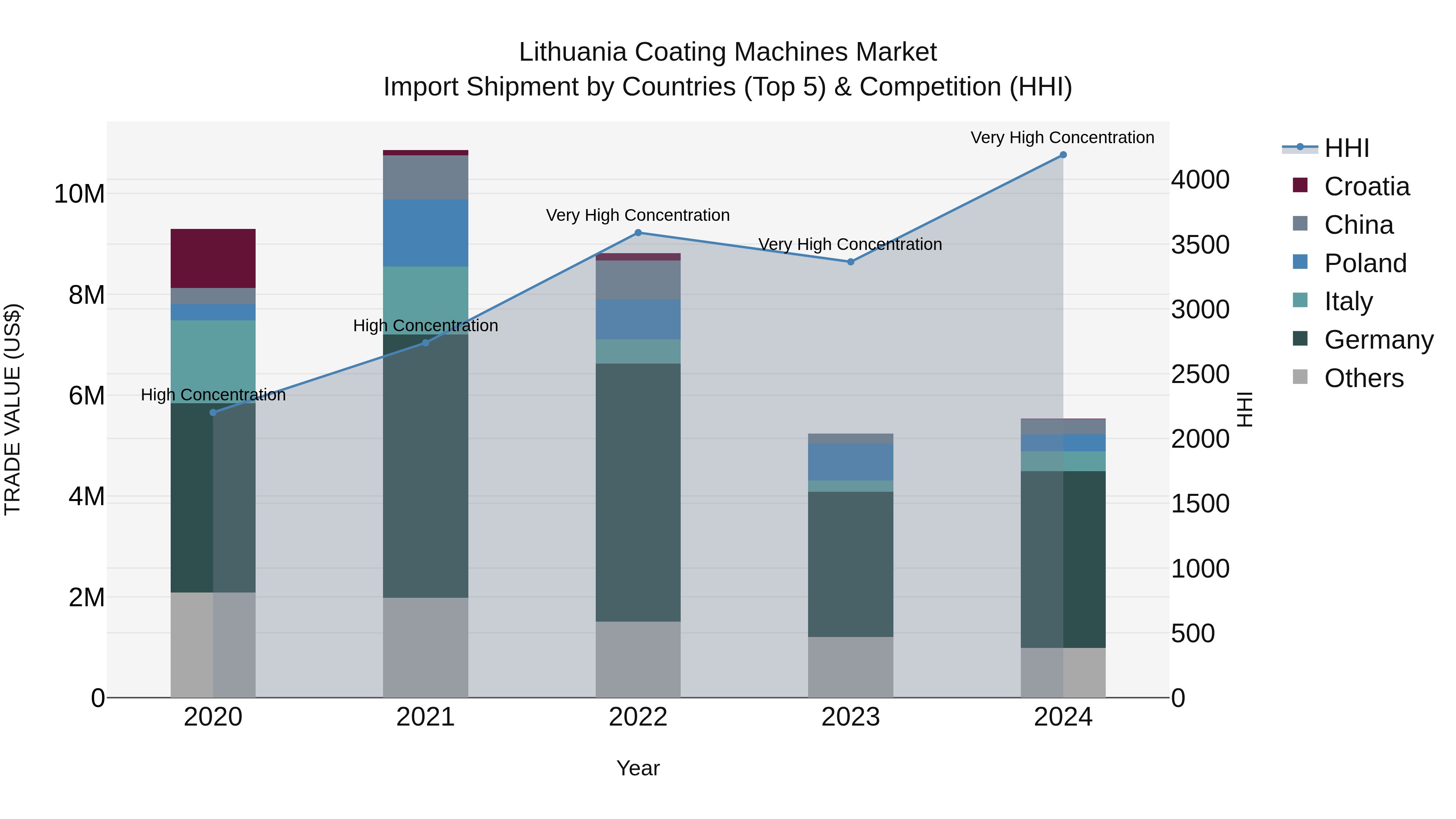 Lithuania Coating Machines Market Top 5 Importing Countries and Market Competition (HHI) Analysis