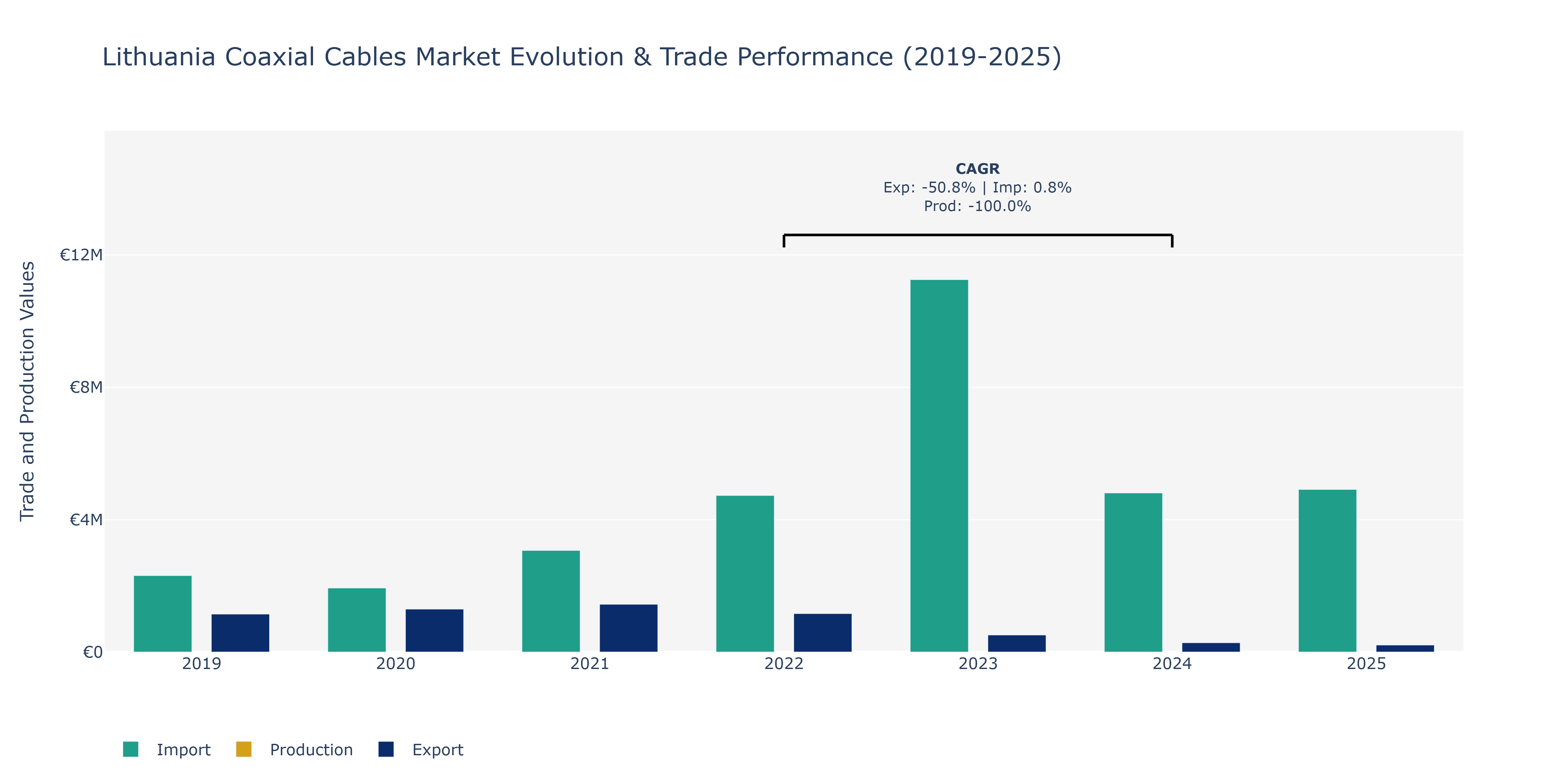 Lithuania Coaxial Cables Market: Production & Trade Performance (2019-2025)