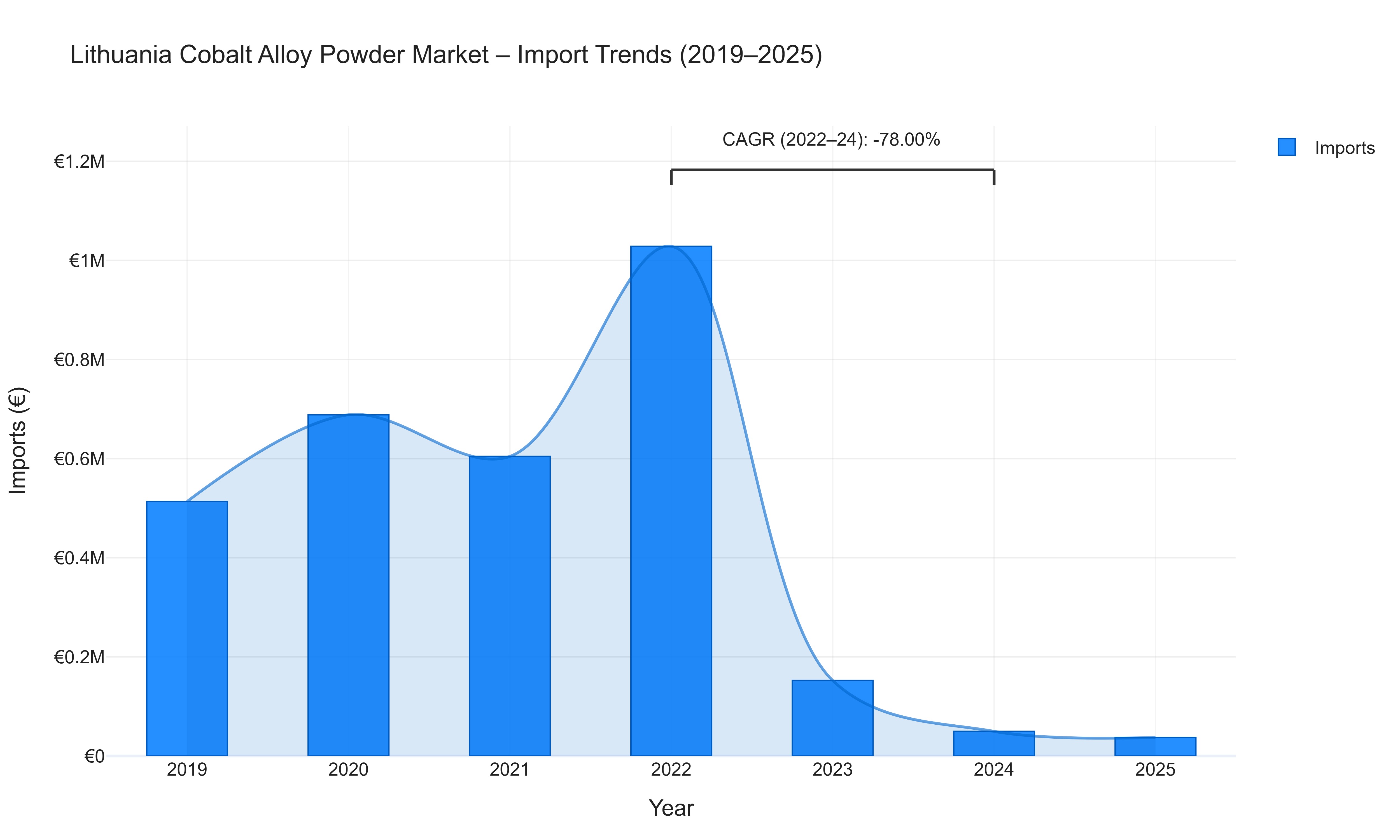 Lithuania Cobalt Alloy Powder Market - Import Trends (2019-2025)