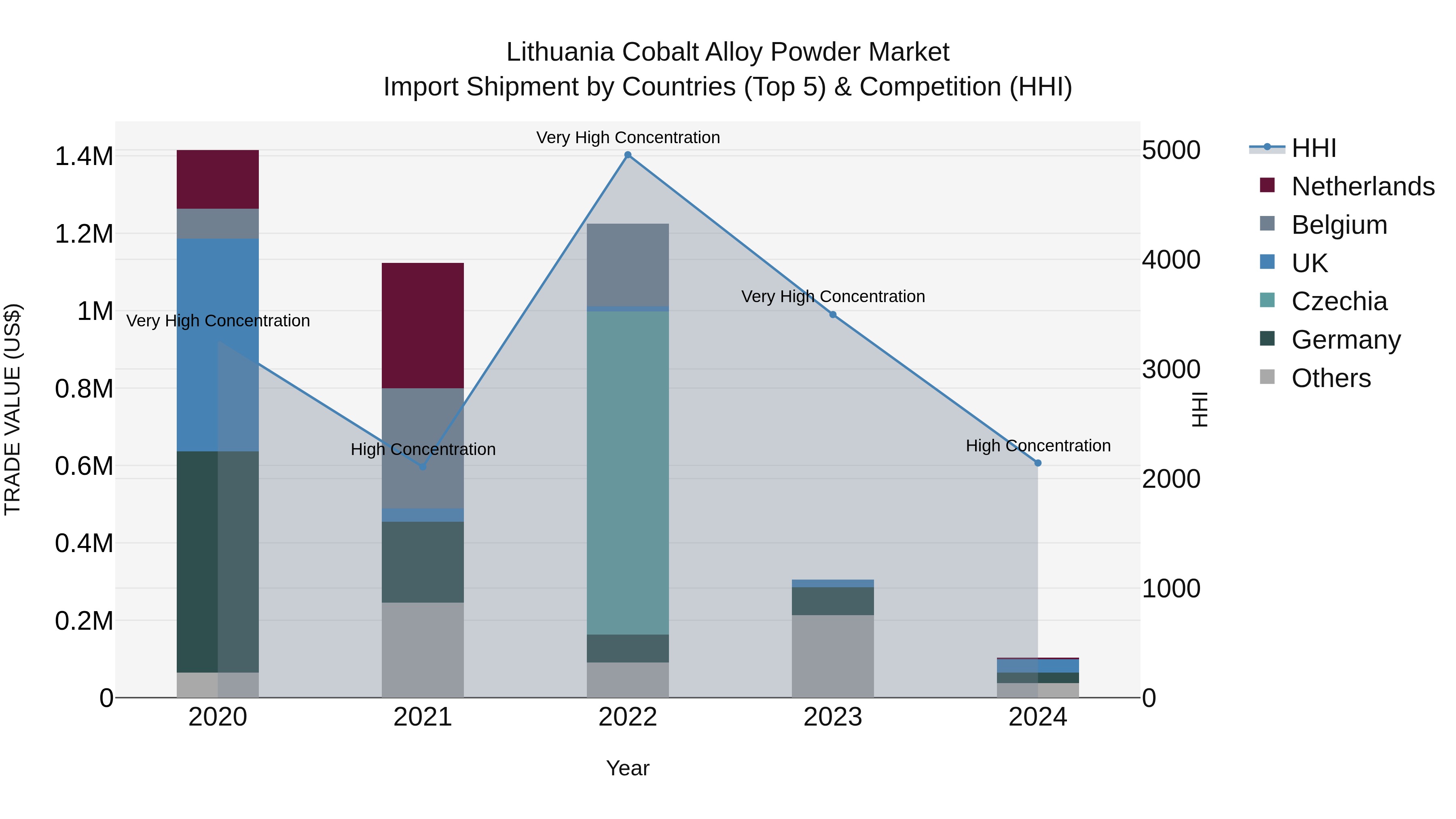 Lithuania Cobalt Alloy Powder Market Top 5 Importing Countries and Market Competition (HHI) Analysis