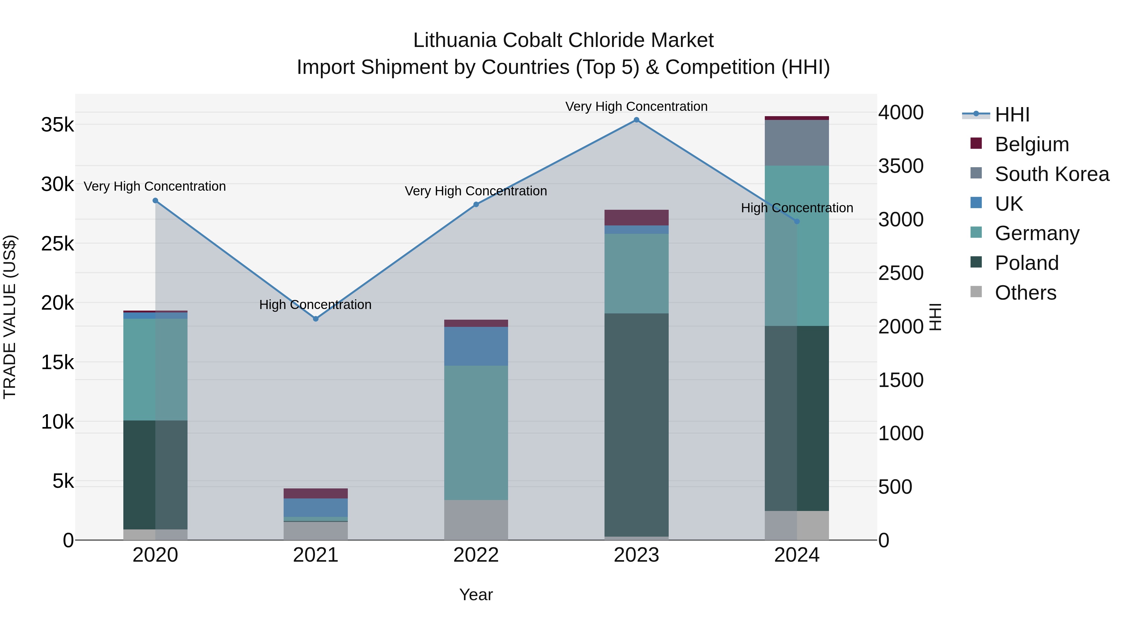 Lithuania Cobalt Chloride Market Top 5 Importing Countries and Market Competition (HHI) Analysis