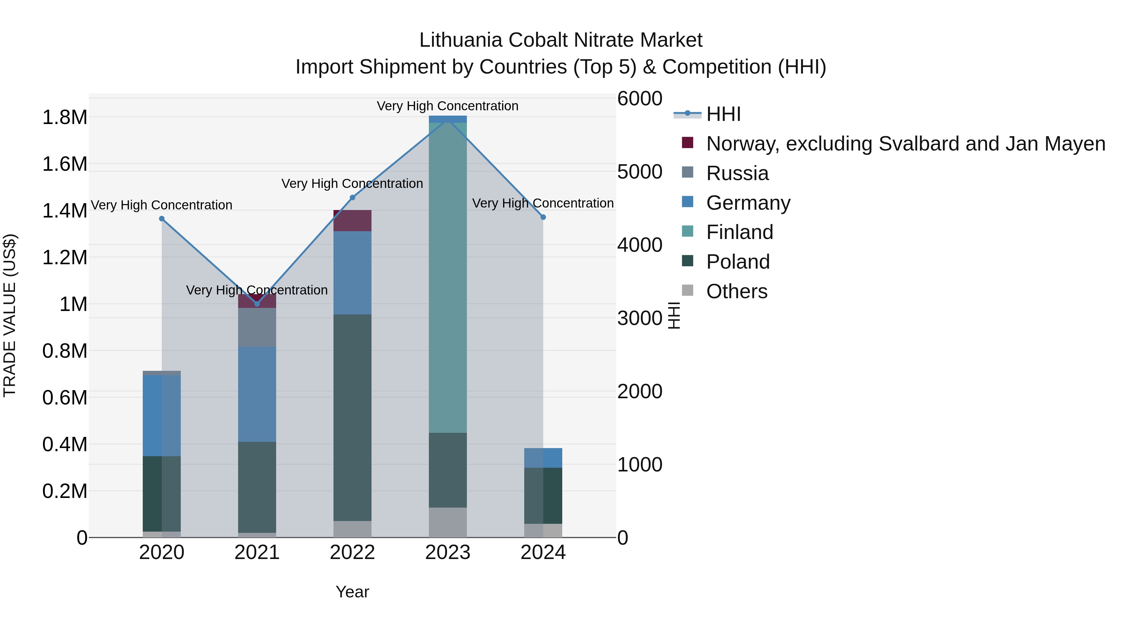 Lithuania Cobalt Nitrate Market Top 5 Importing Countries and Market Competition (HHI) Analysis