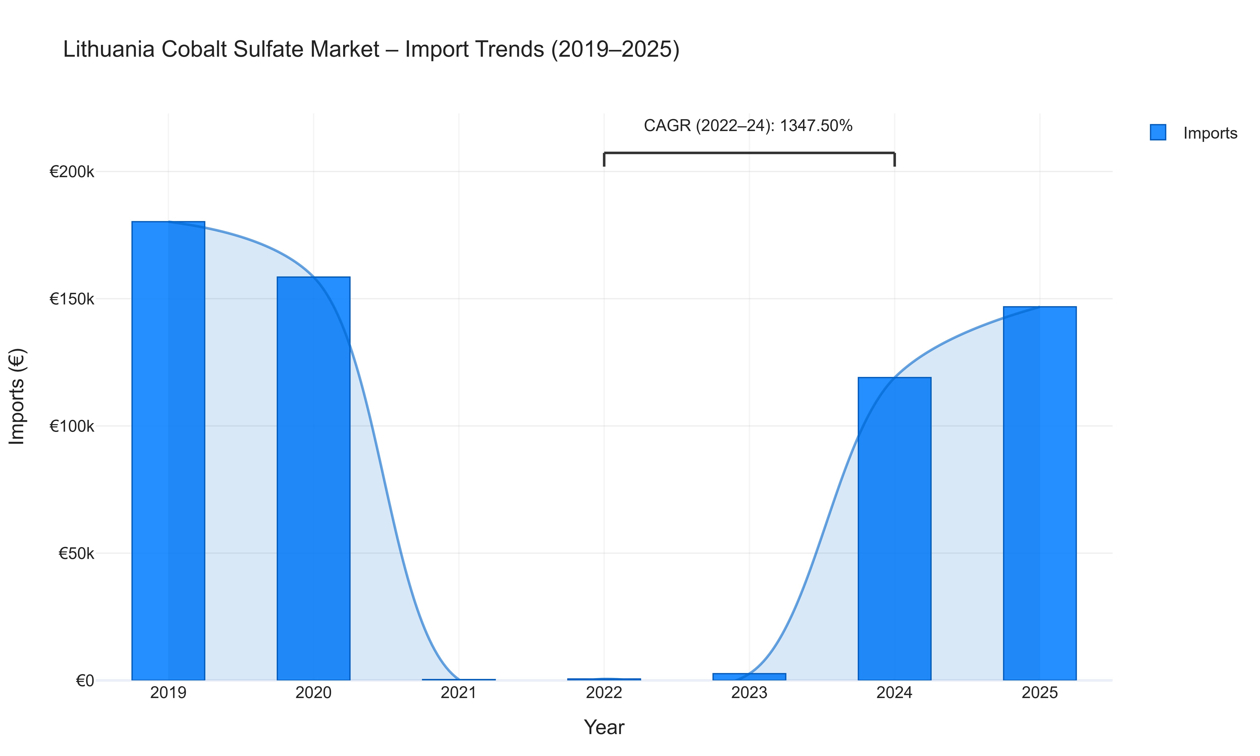 Lithuania Cobalt Sulfate Market - Import Trends (2019-2025)