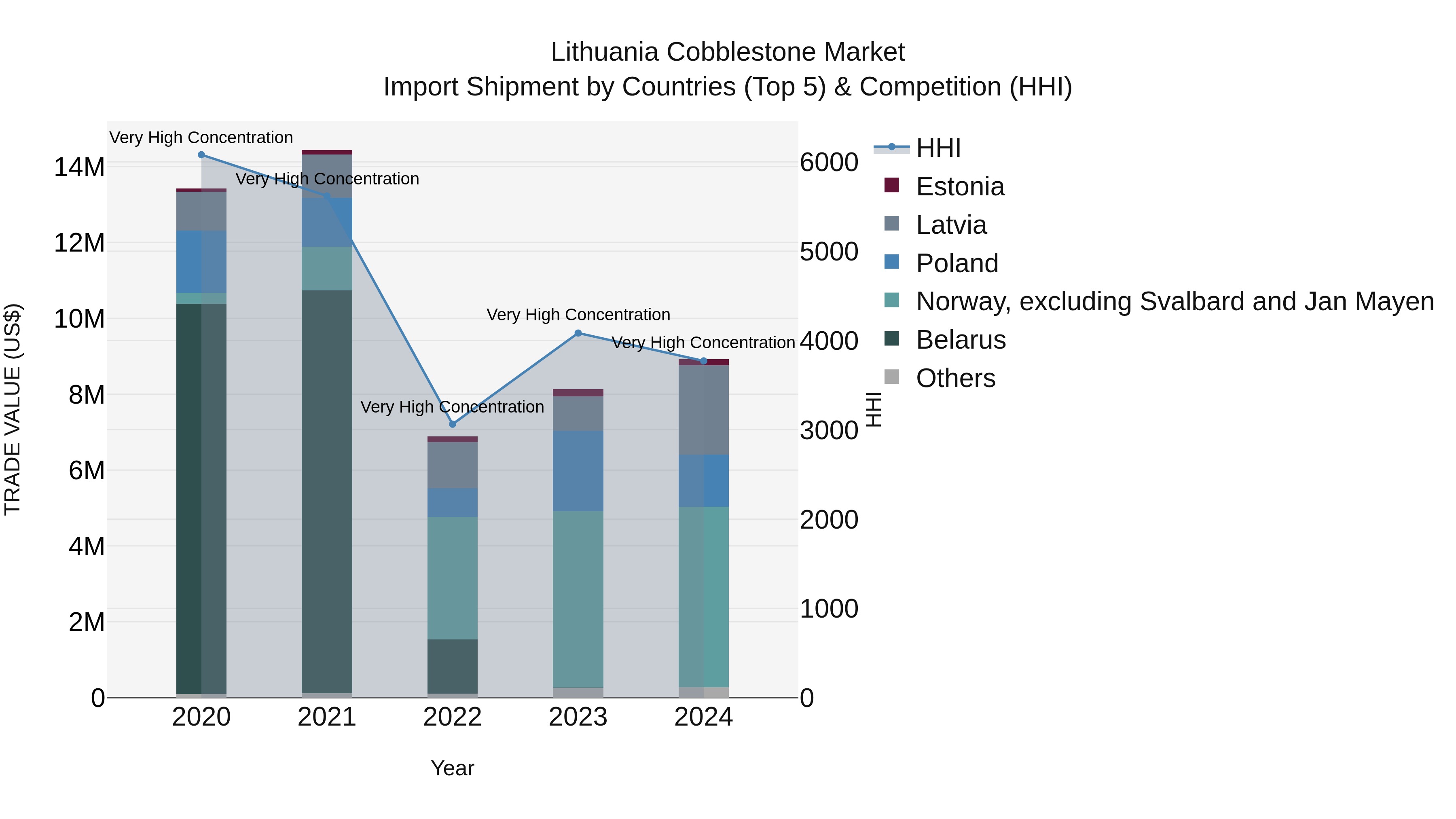 Lithuania Cobblestone Market Top 5 Importing Countries and Market Competition (HHI) Analysis