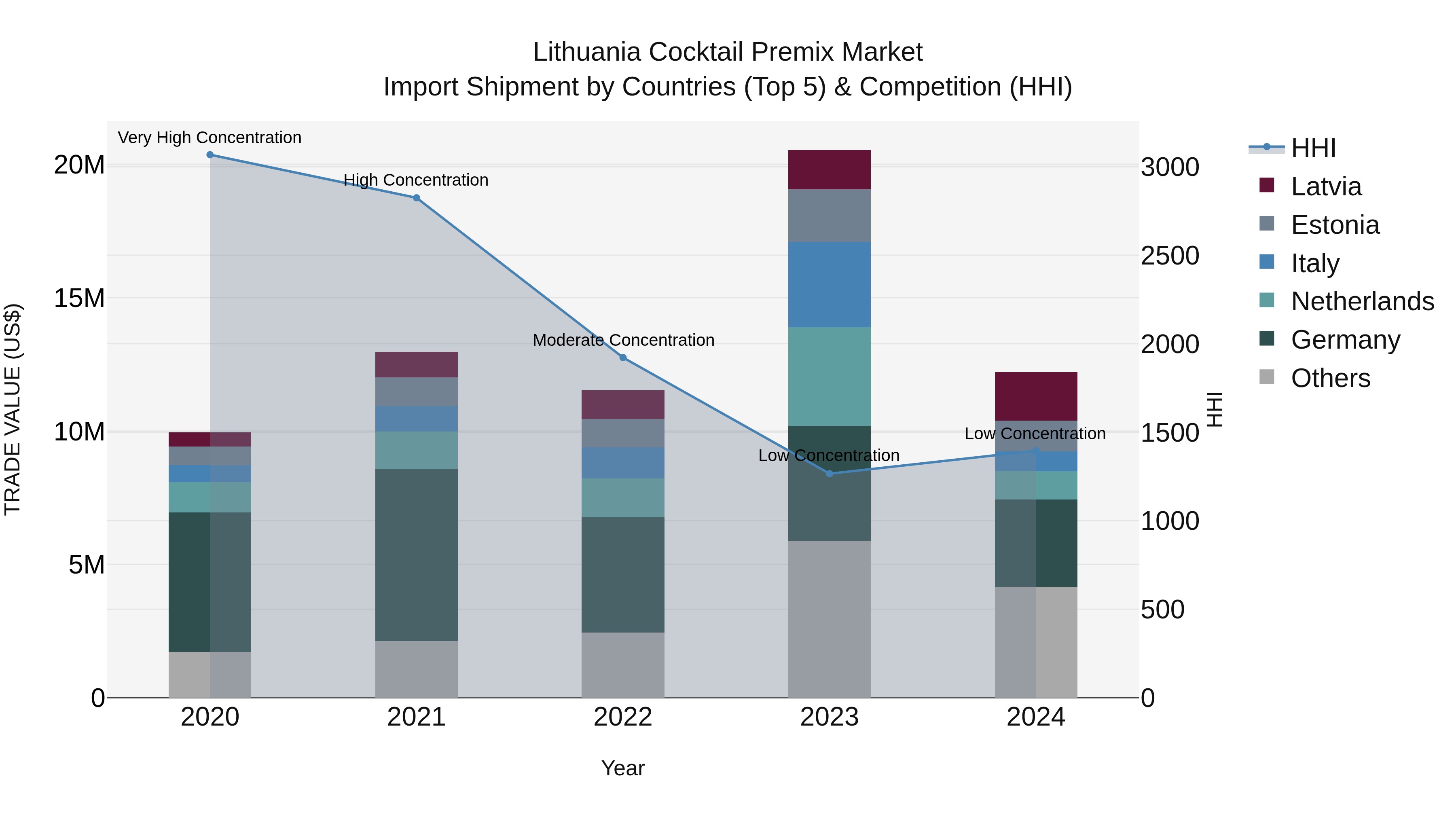 Lithuania Cocktail Premix Market Top 5 Importing Countries and Market Competition (HHI) Analysis