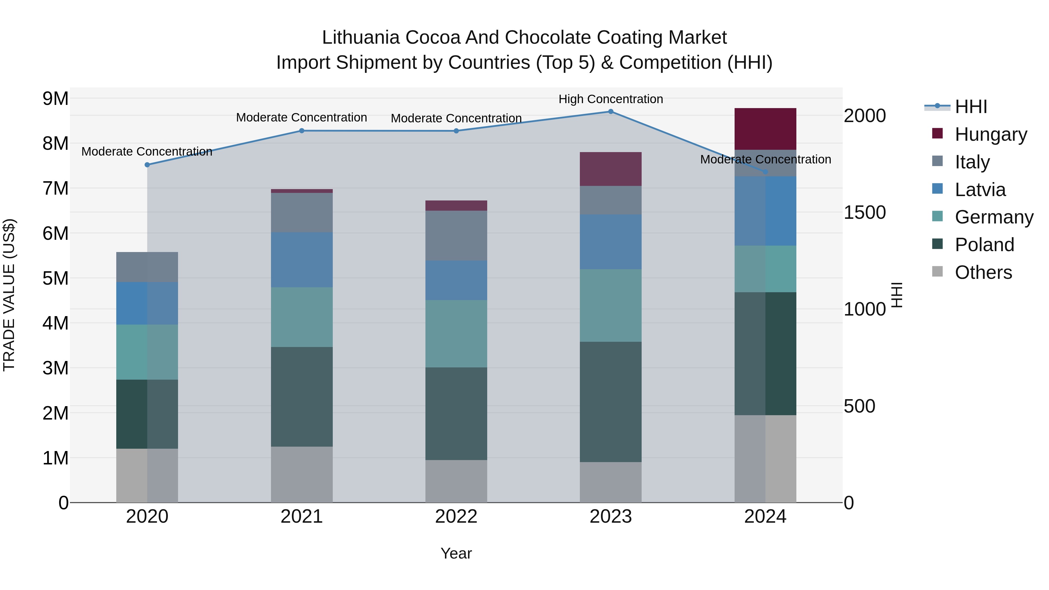Lithuania Cocoa and Chocolate Coating Market Top 5 Importing Countries and Market Competition (HHI) Analysis