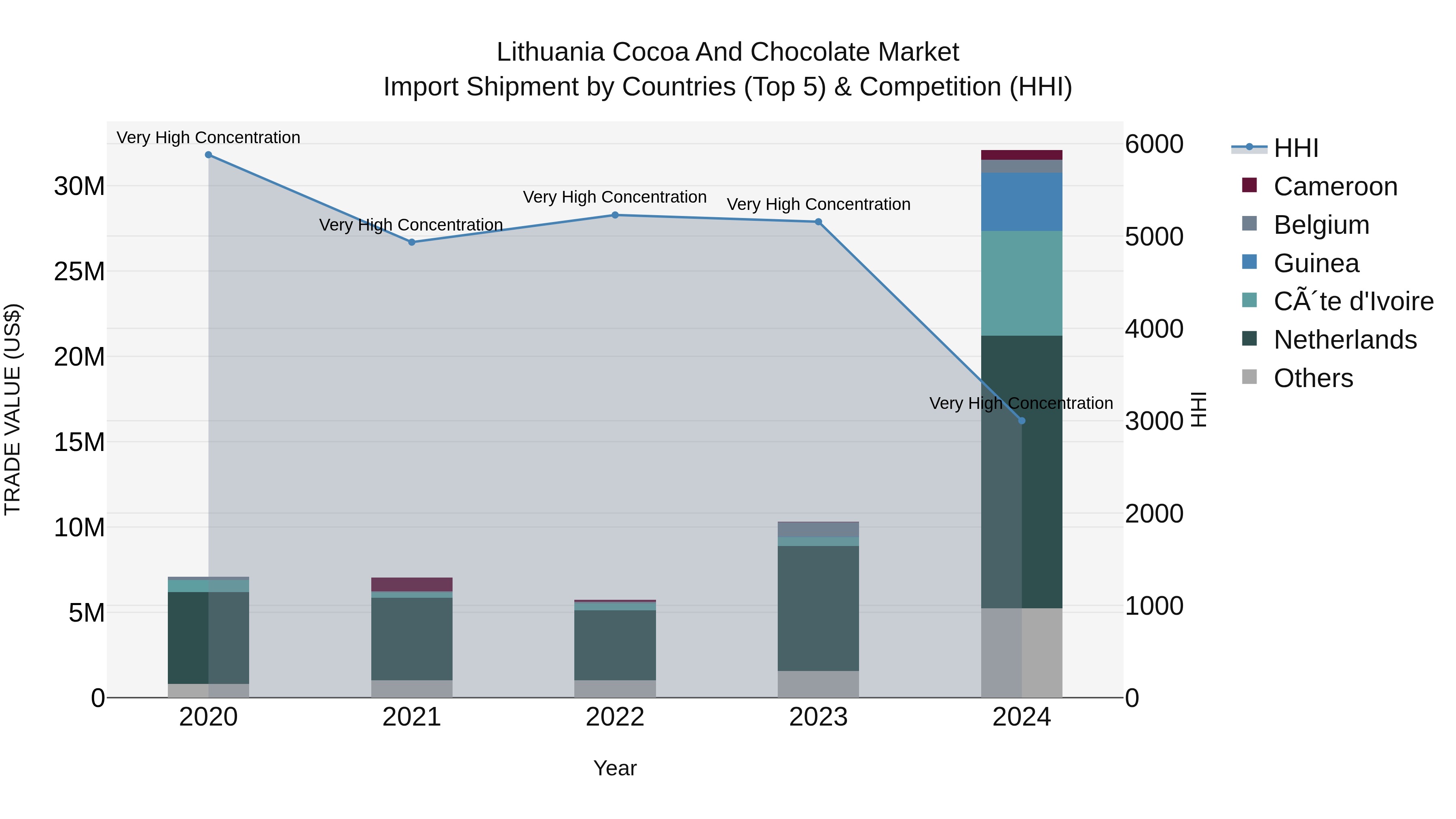 Lithuania Cocoa and Chocolate Market Top 5 Importing Countries and Market Competition (HHI) Analysis