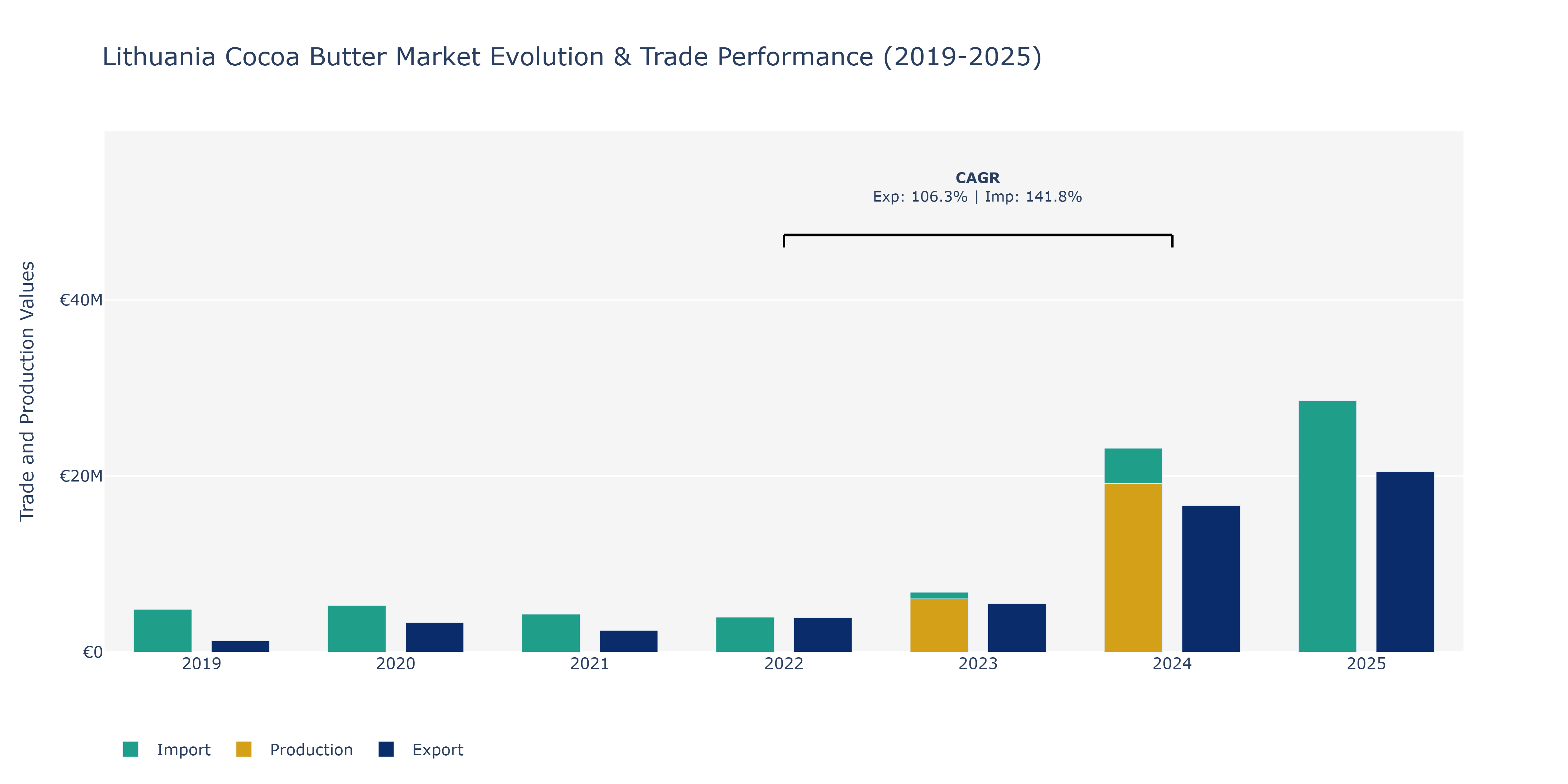 Lithuania Cocoa Butter Market: Production & Trade Performance (2019-2025)