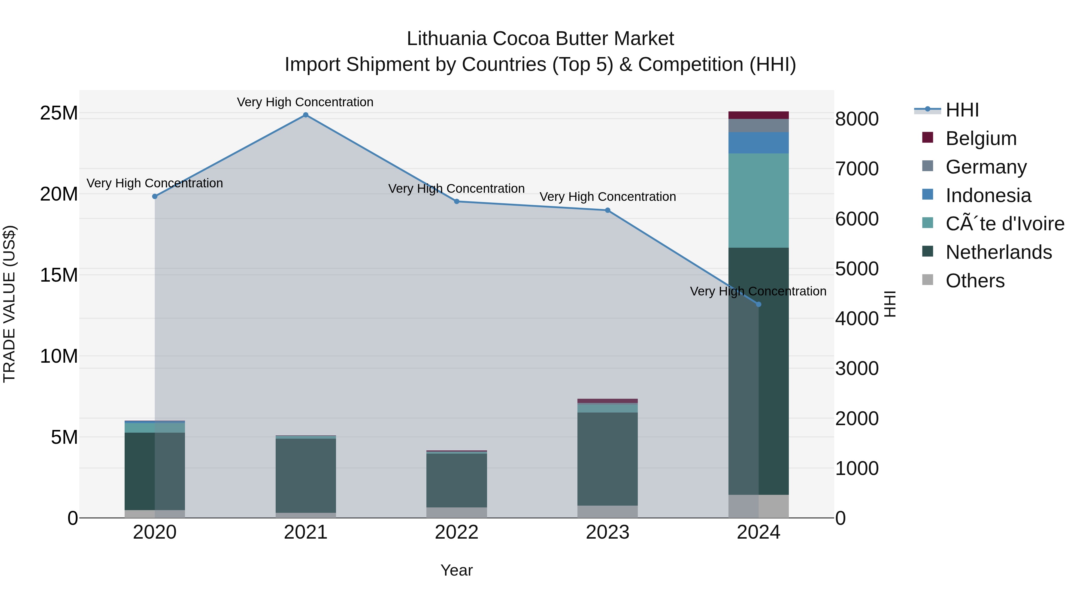 Lithuania Cocoa Butter Market Top 5 Importing Countries and Market Competition (HHI) Analysis