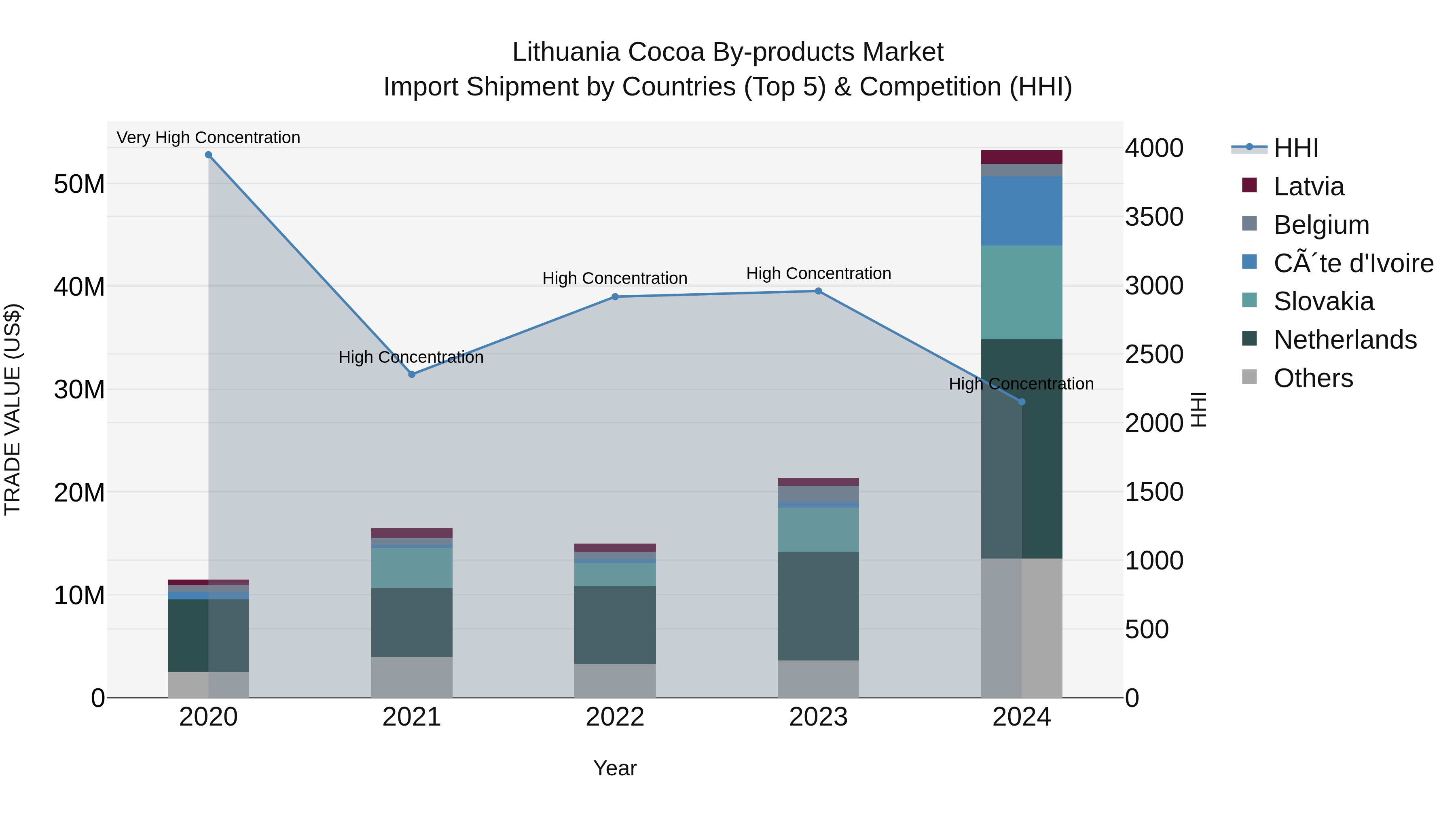Lithuania Cocoa by-products Market Top 5 Importing Countries and Market Competition (HHI) Analysis