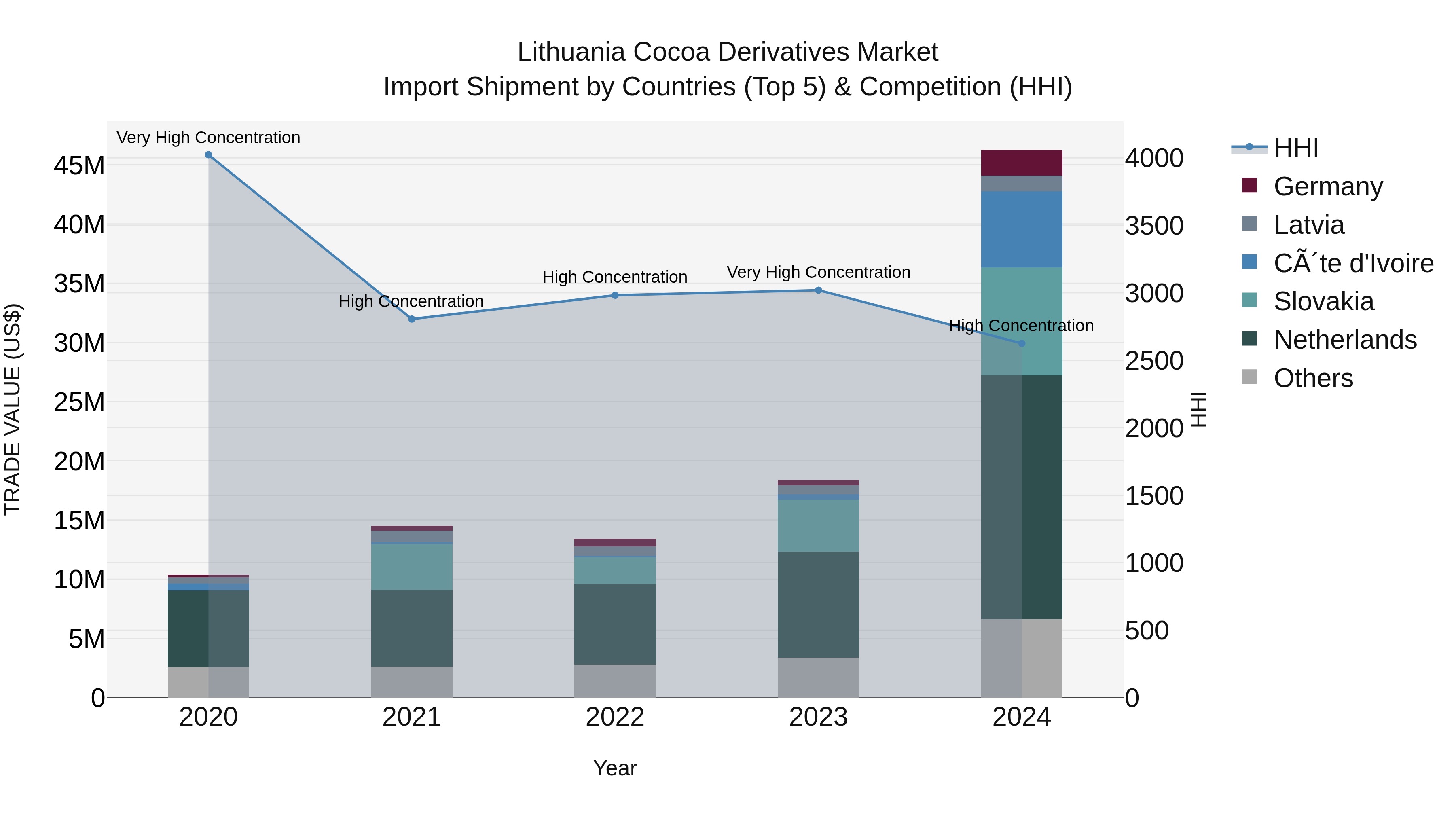 Lithuania Cocoa Derivatives Market Top 5 Importing Countries and Market Competition (HHI) Analysis