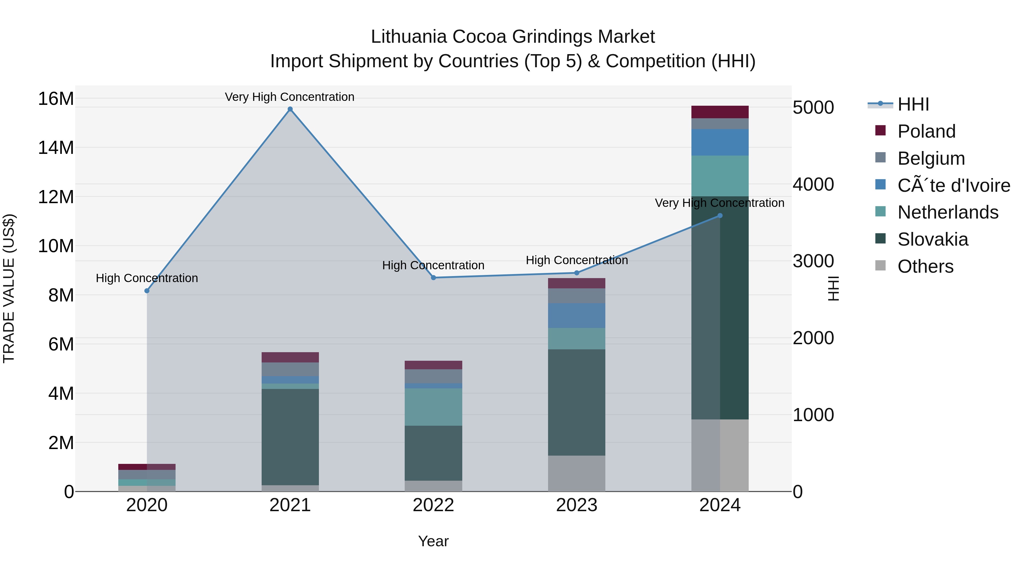 Lithuania Cocoa Grindings Market Top 5 Importing Countries and Market Competition (HHI) Analysis