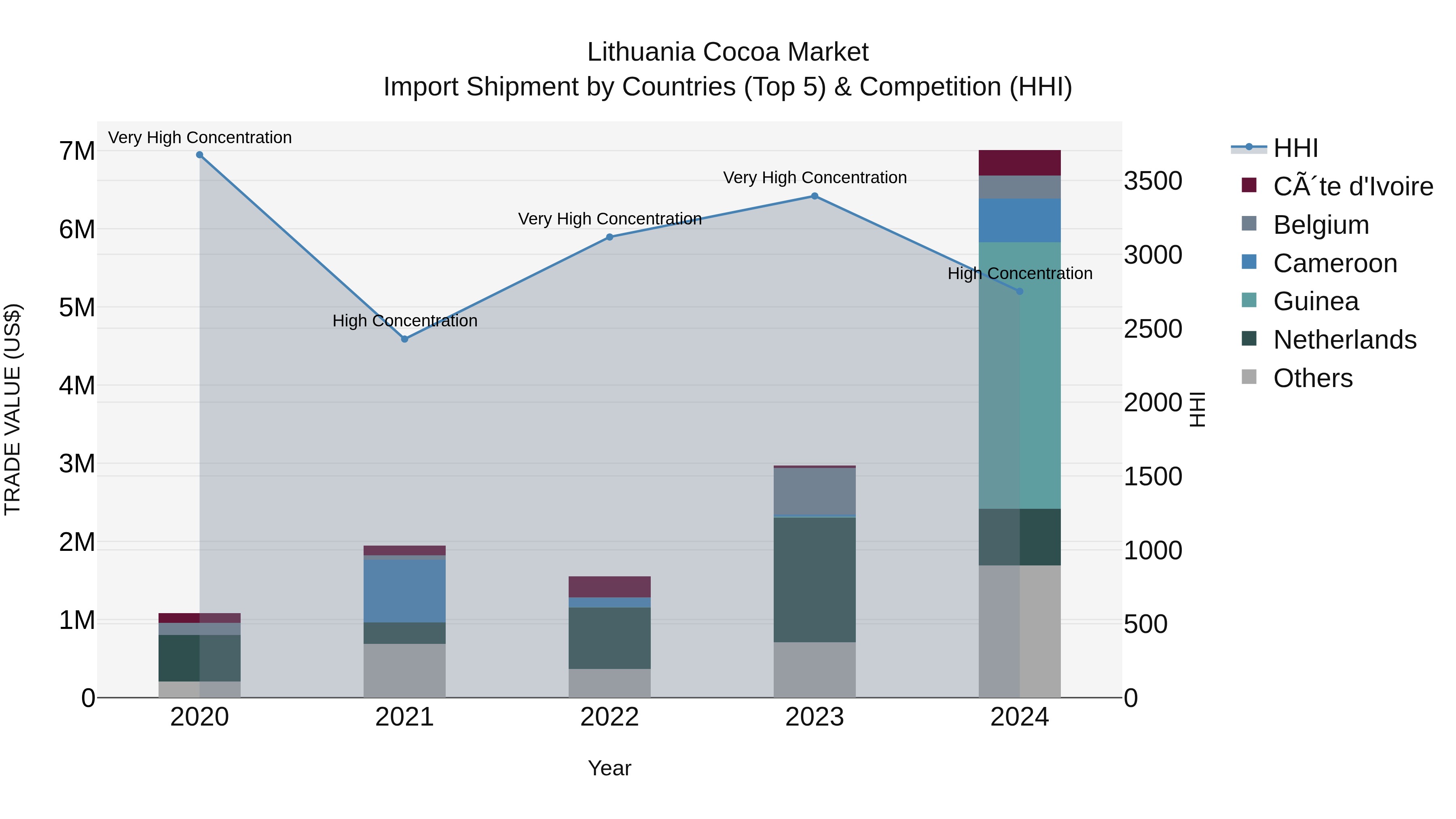 Lithuania Cocoa Market Top 5 Importing Countries and Market Competition (HHI) Analysis