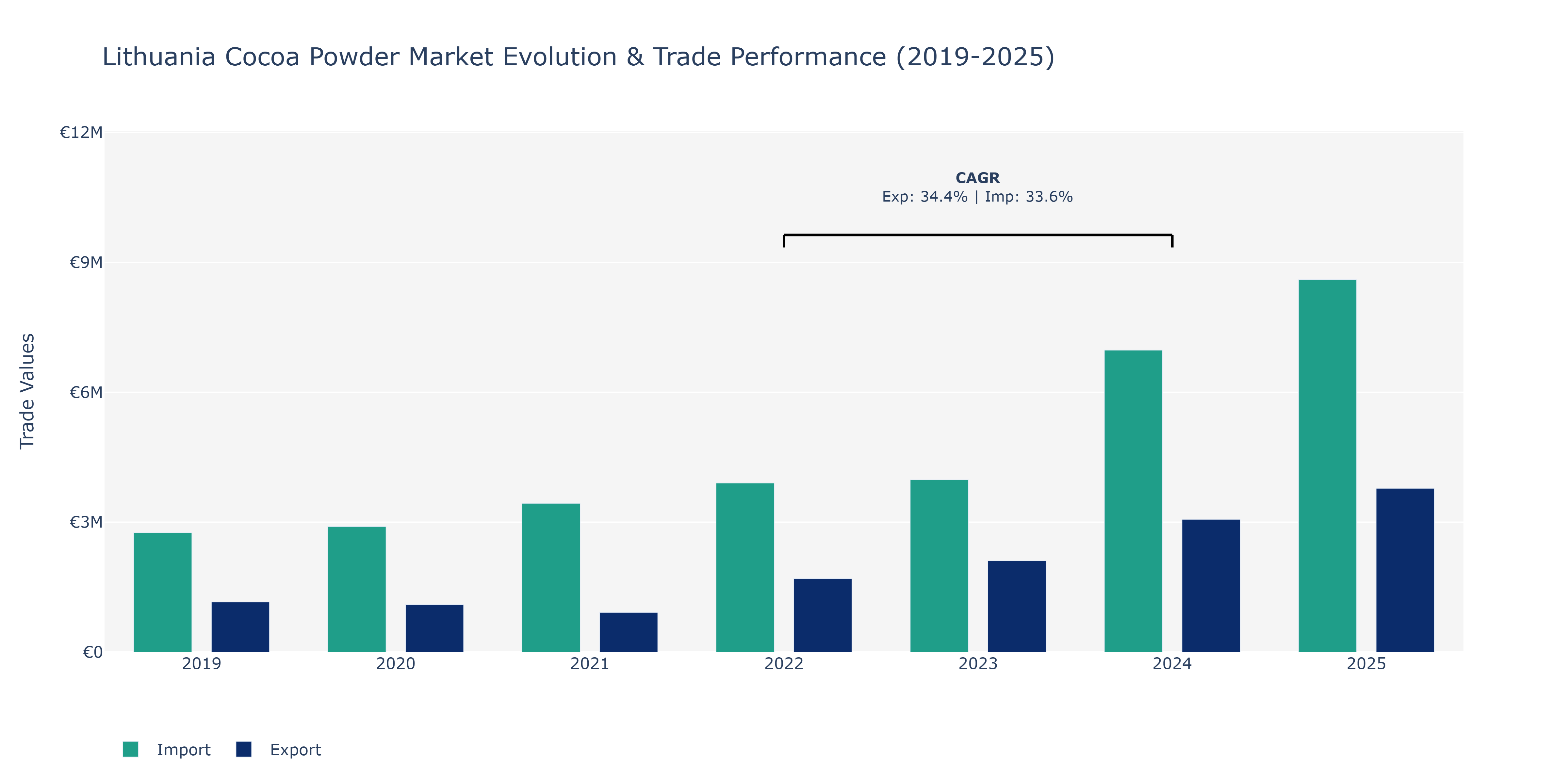 Lithuania Cocoa Powder Market: Production & Trade Performance (2019-2025)