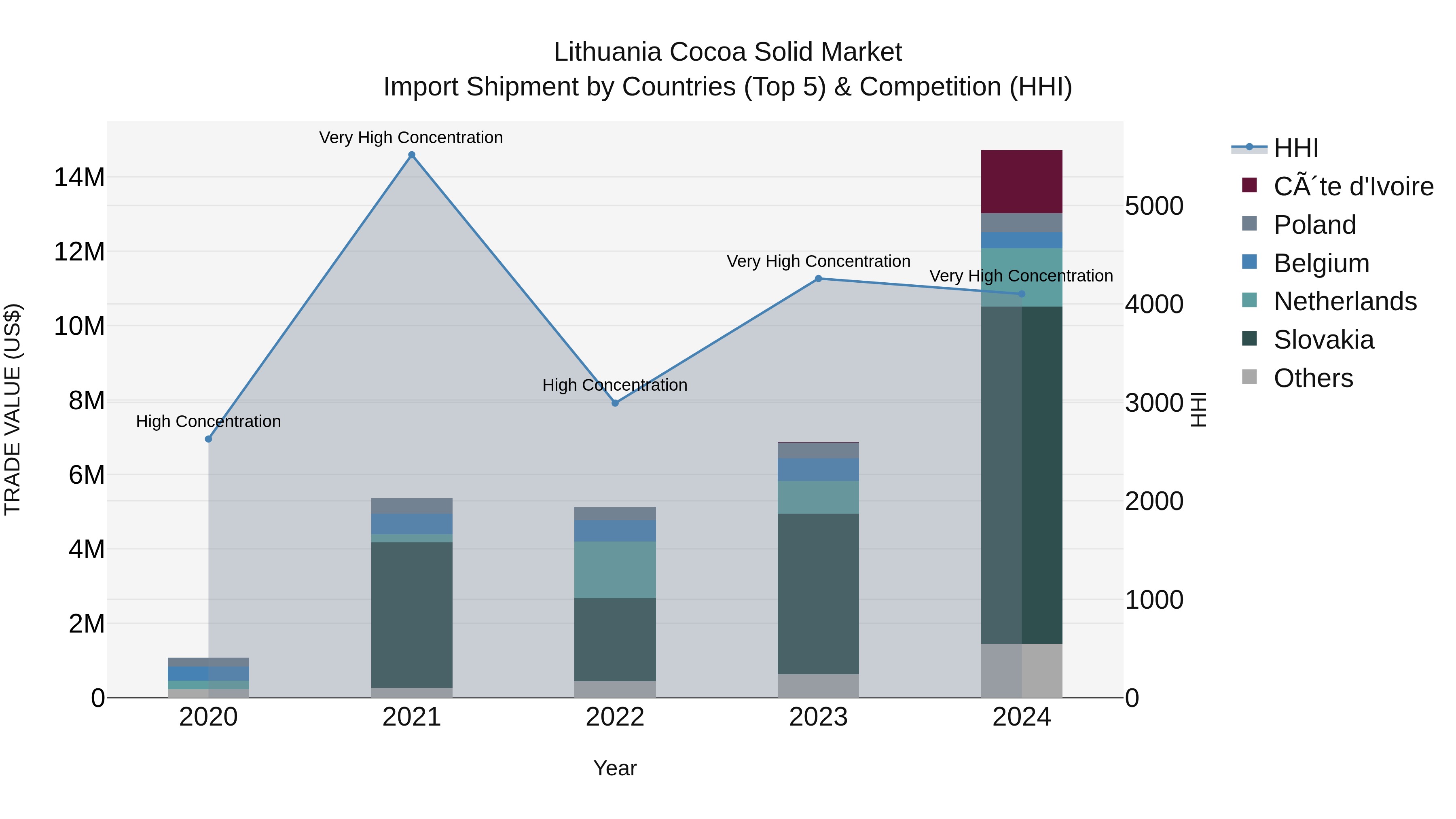 Lithuania Cocoa Solid Market Top 5 Importing Countries and Market Competition (HHI) Analysis