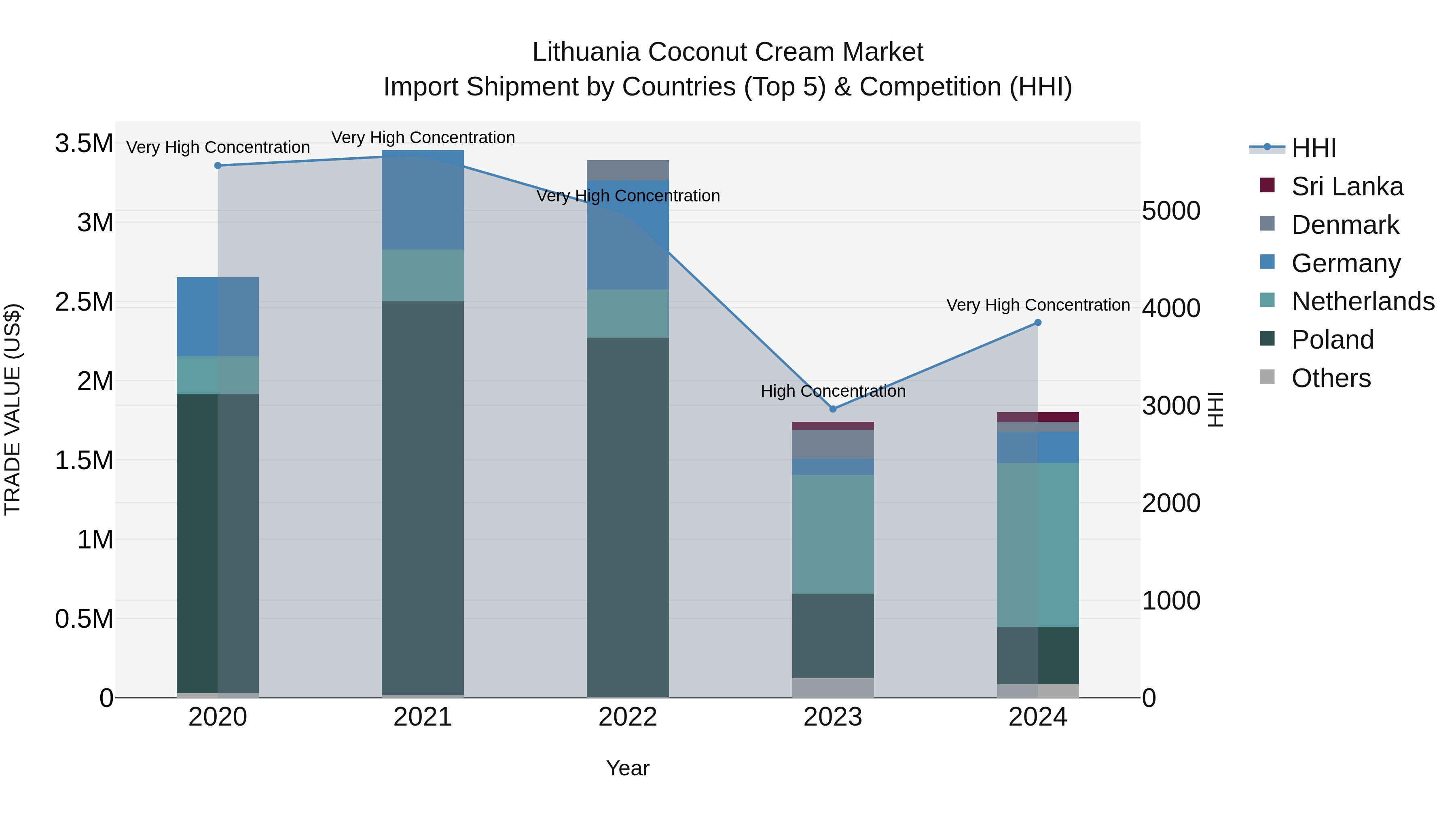 Lithuania Coconut Cream Market Top 5 Importing Countries and Market Competition (HHI) Analysis