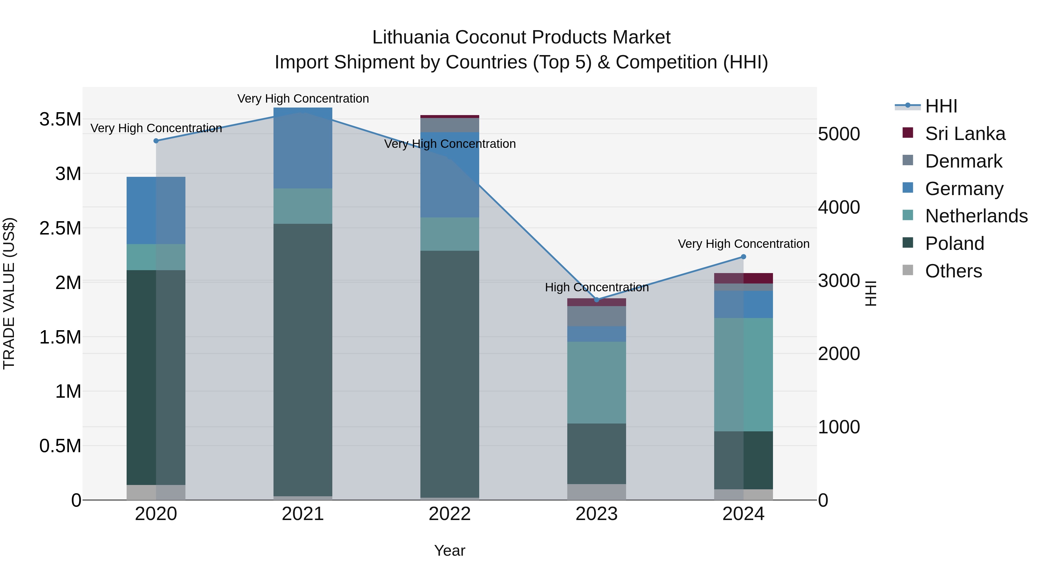 Lithuania Coconut Products Market Top 5 Importing Countries and Market Competition (HHI) Analysis