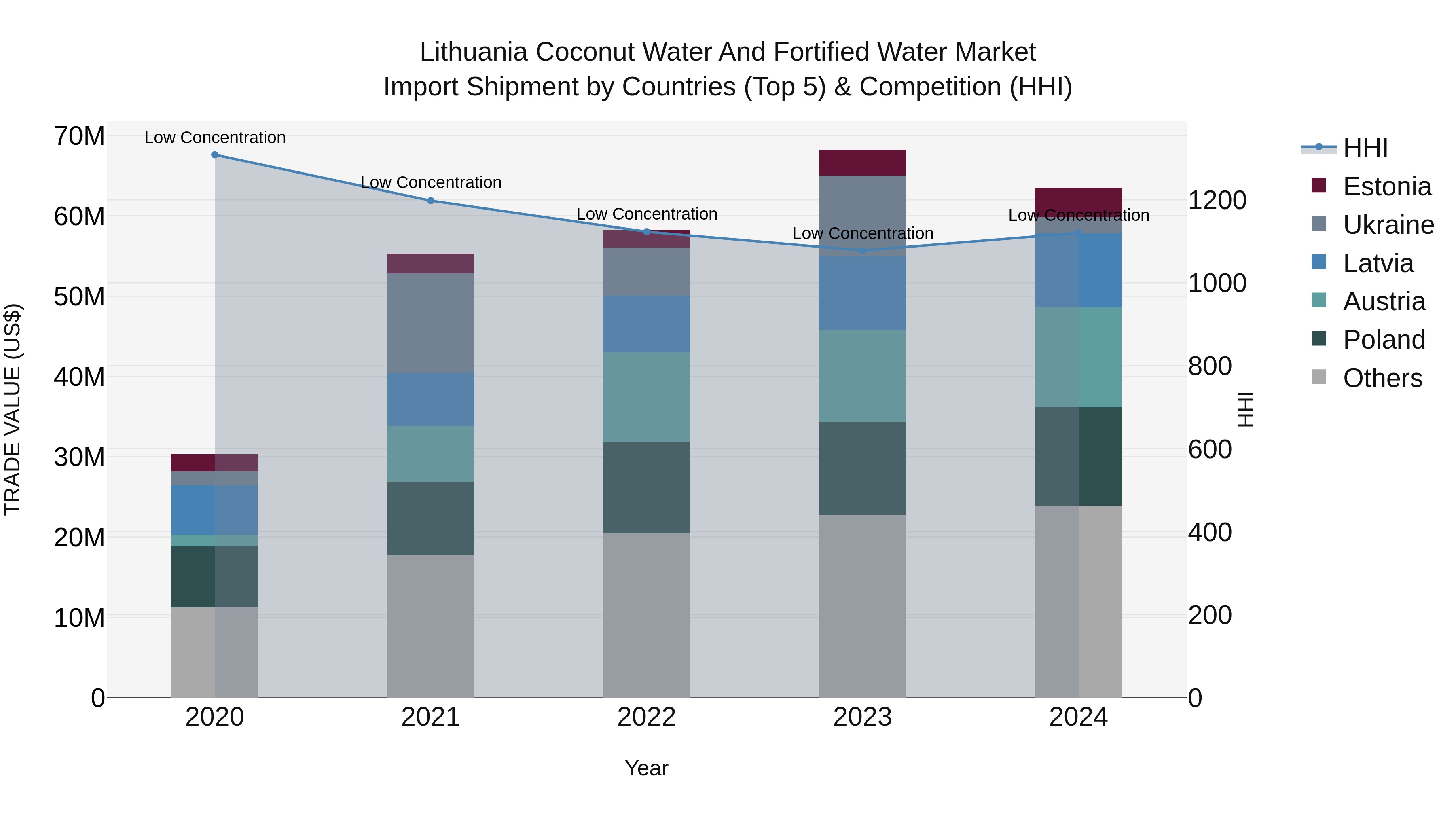 Lithuania Coconut Water and Fortified Water Market Top 5 Importing Countries and Market Competition (HHI) Analysis